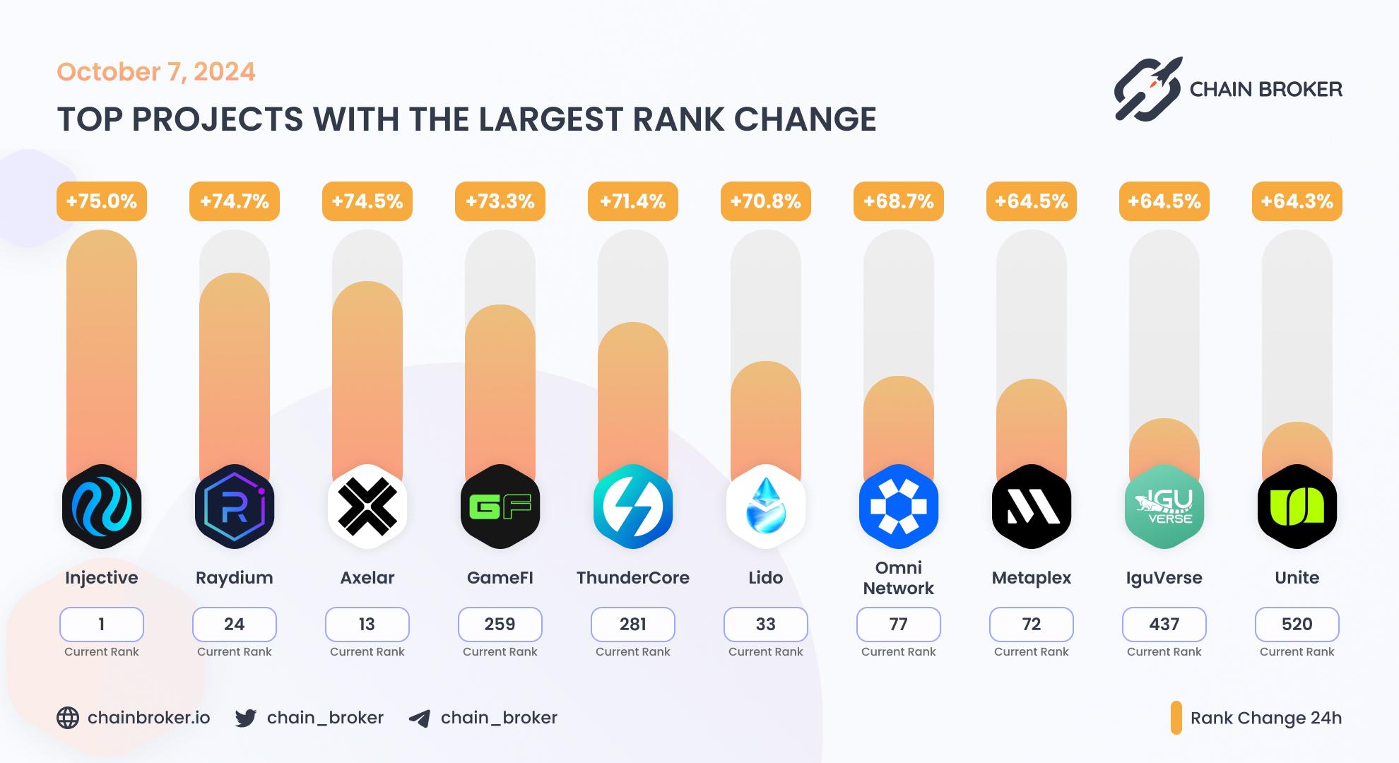 Top projects with the largest rank change Top projects with the largest rank change