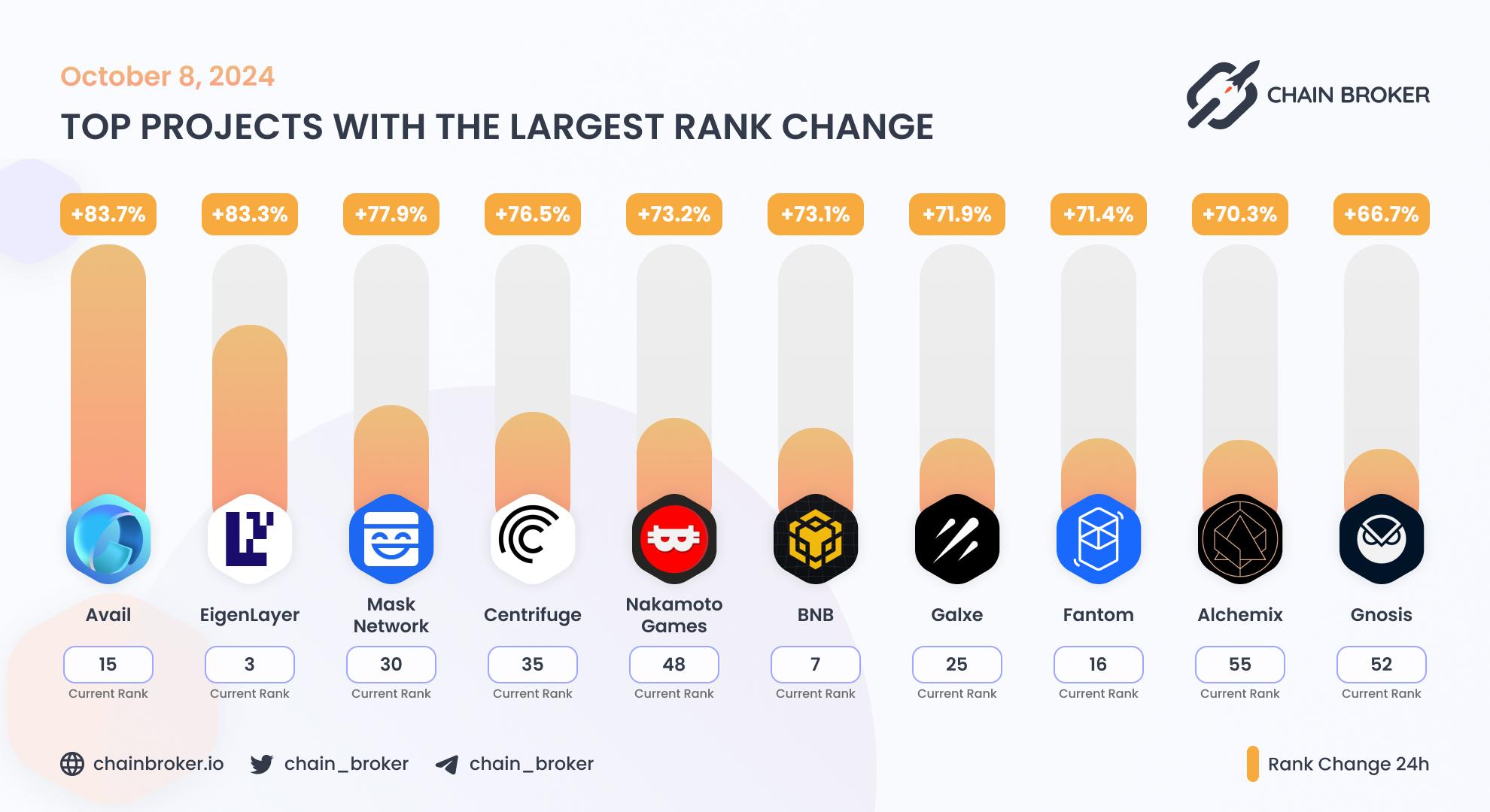 Top projects with the largest rank change Top projects with the largest rank change
