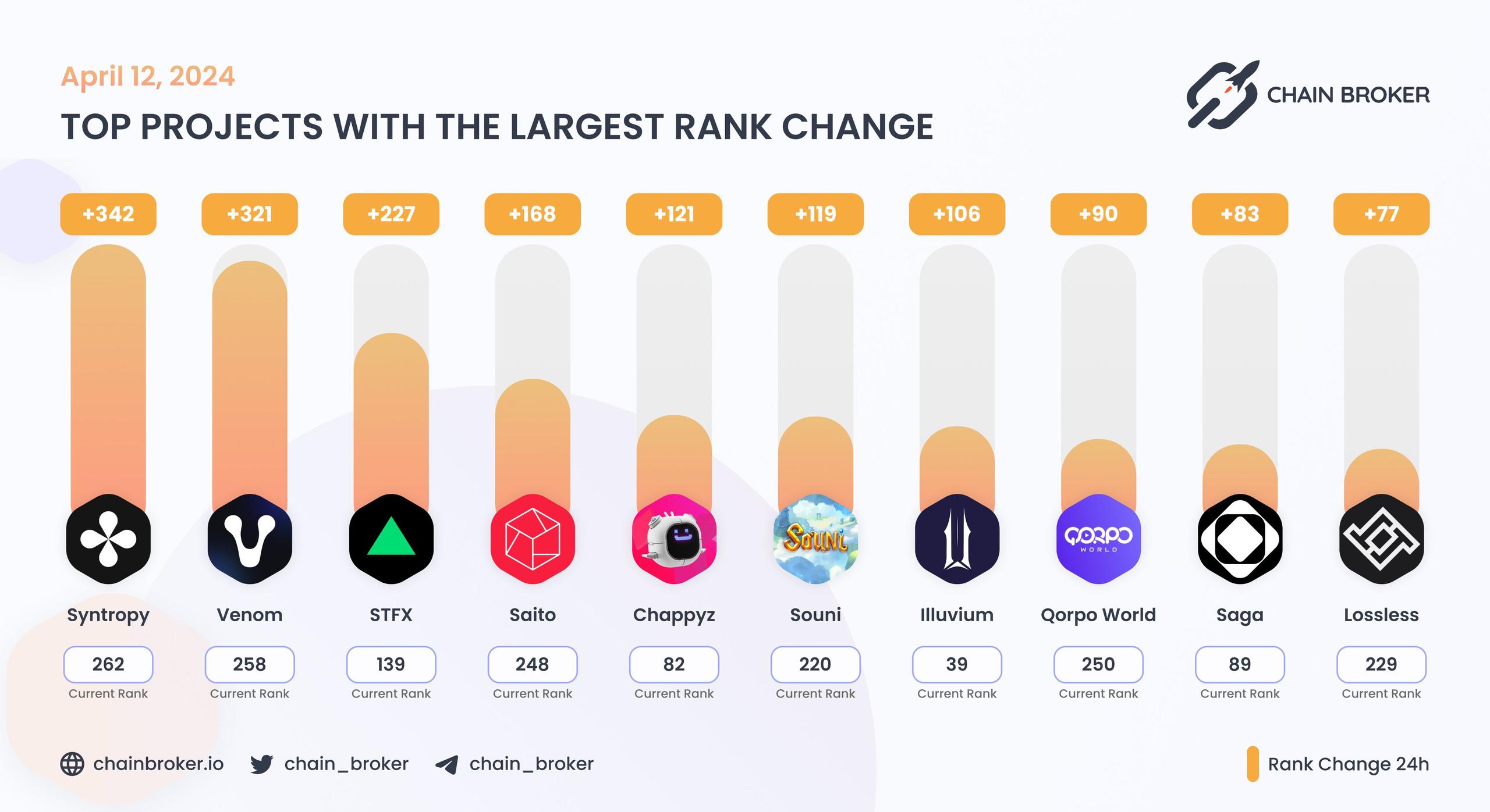 Top projects with the largest rank change Top projects with the largest rank change