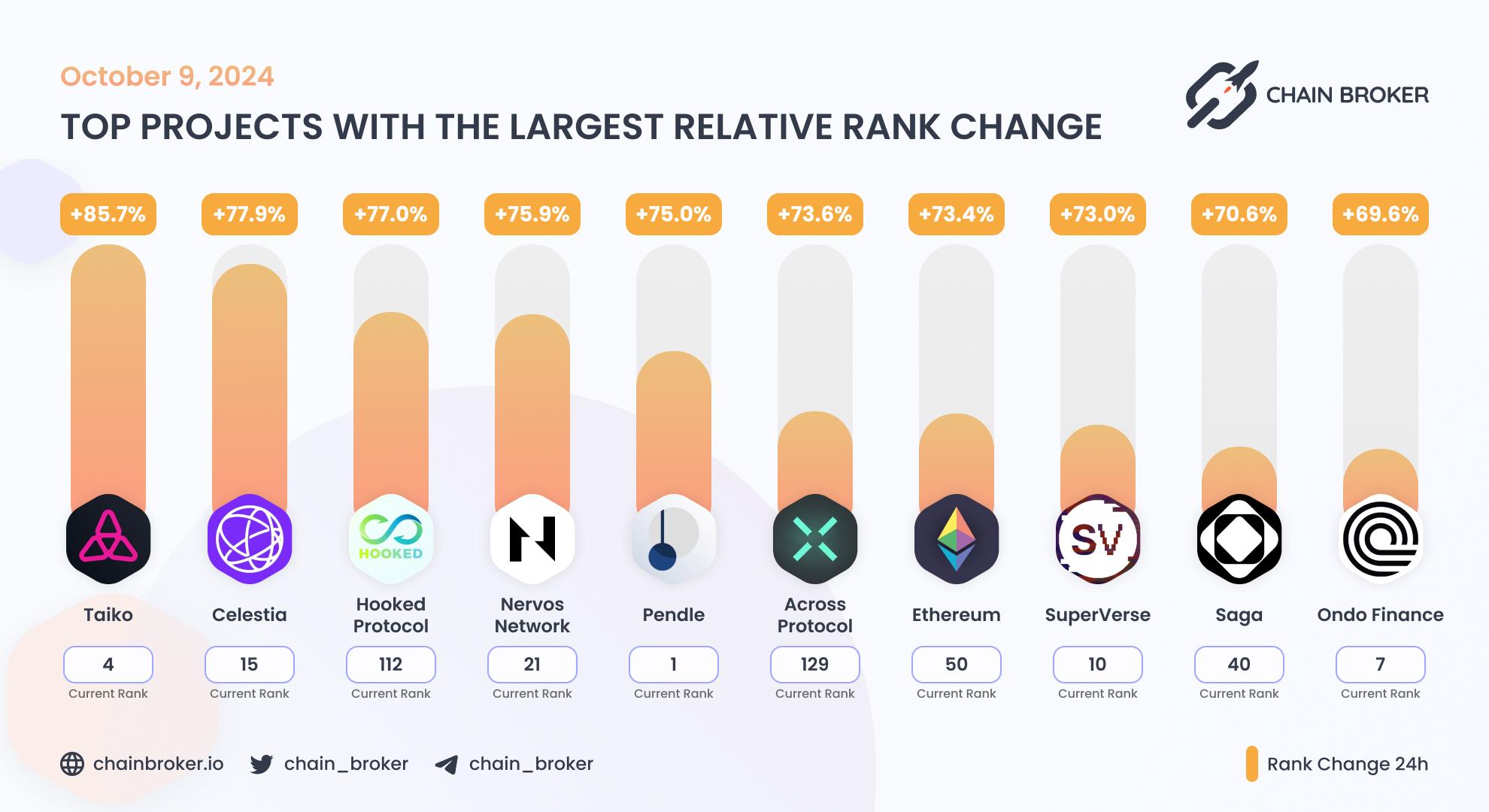 Top projects with the largest rank change Top projects with the largest rank change