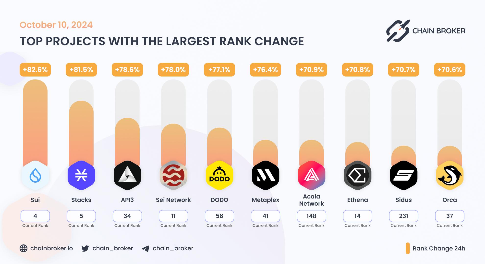 Top projects with the largest rank change Top projects with the largest rank change
