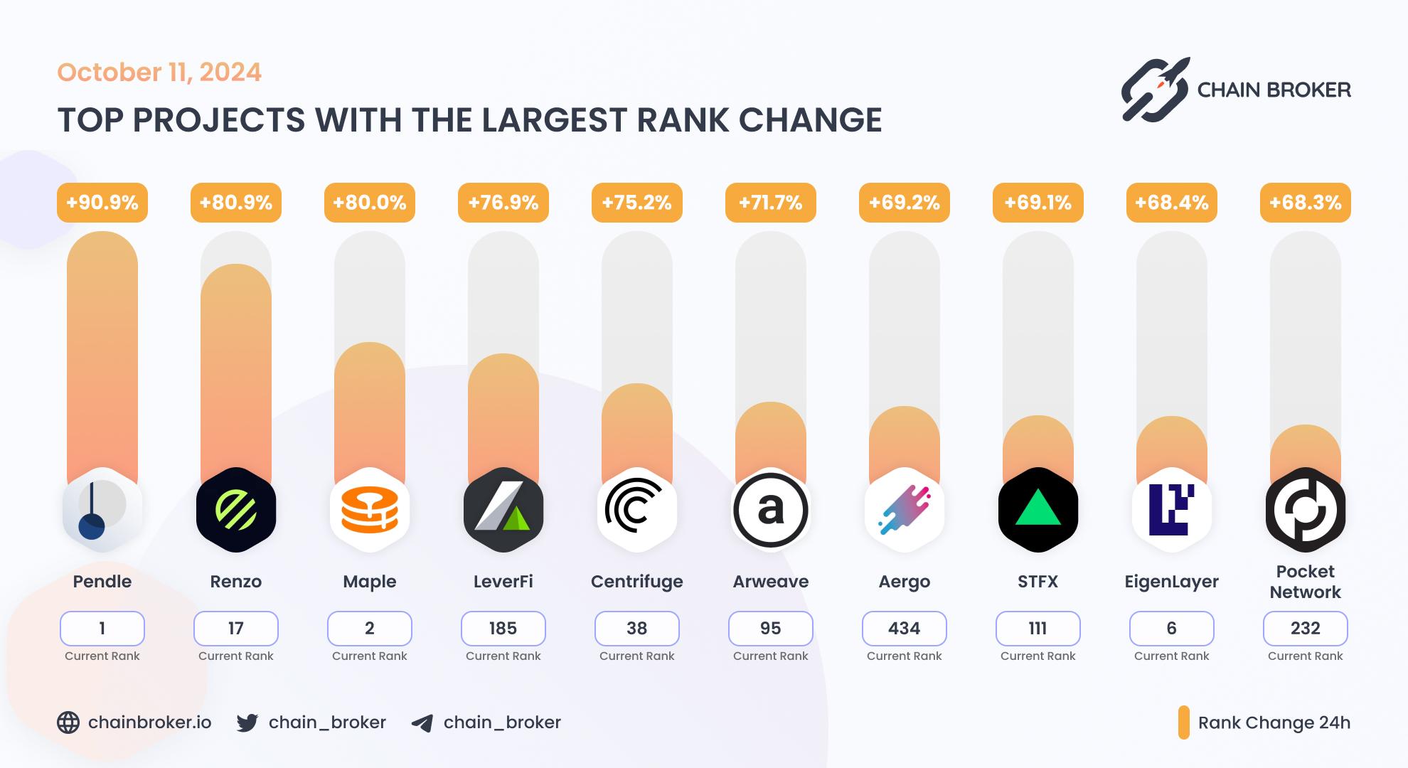 Top projects with the largest rank change Top projects with the largest rank change
