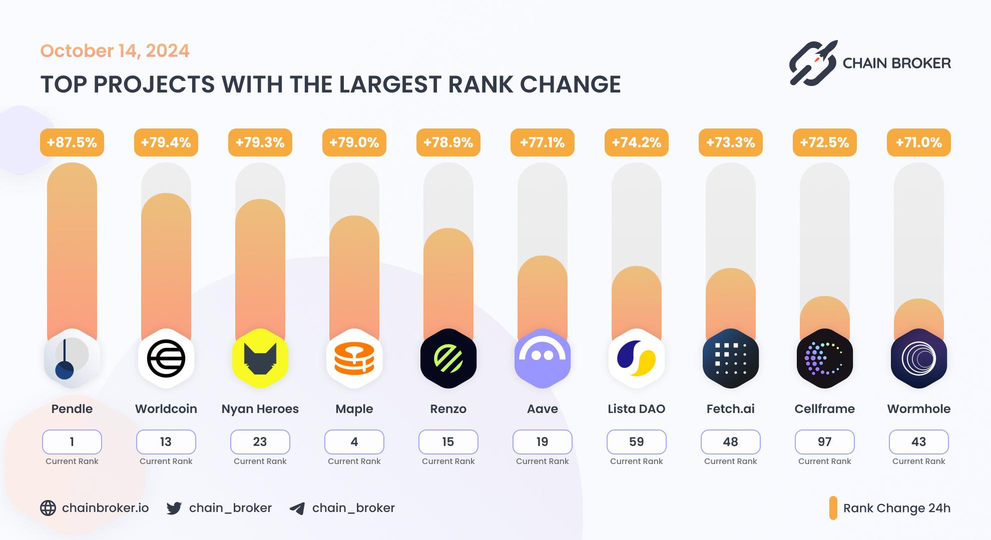 Top projects with the largest rank change Top projects with the largest rank change
