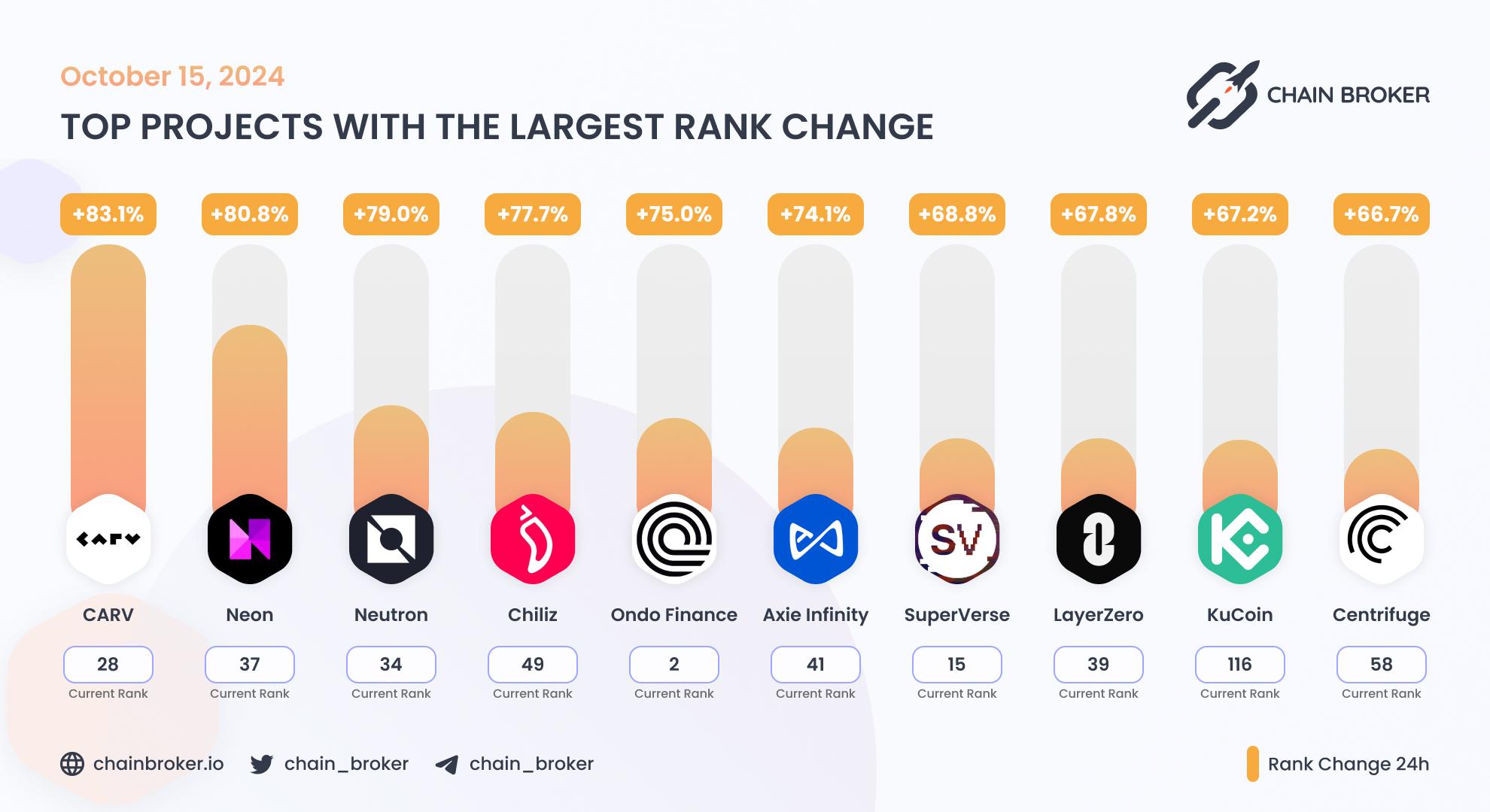 Top projects with the largest rank change Top projects with the largest rank change