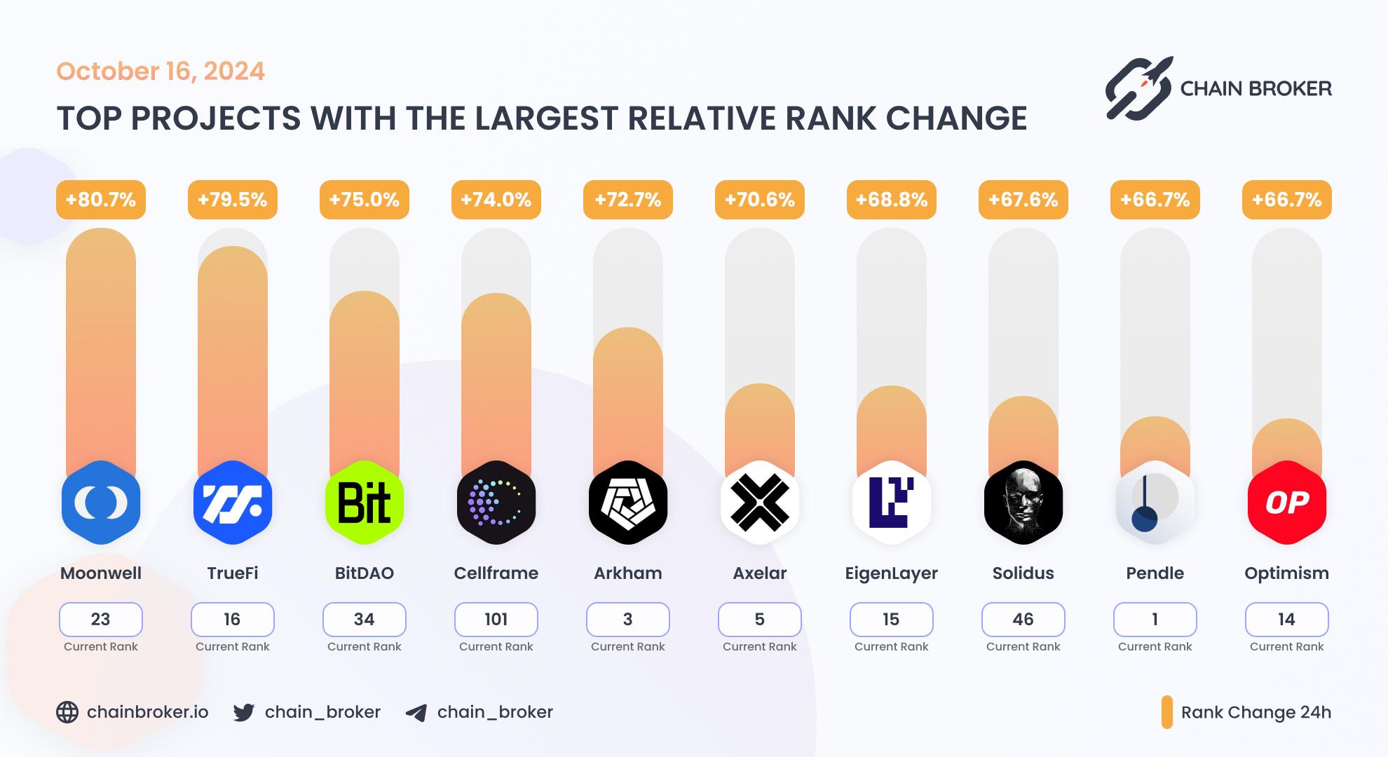 Top projects with the largest rank change Top projects with the largest rank change