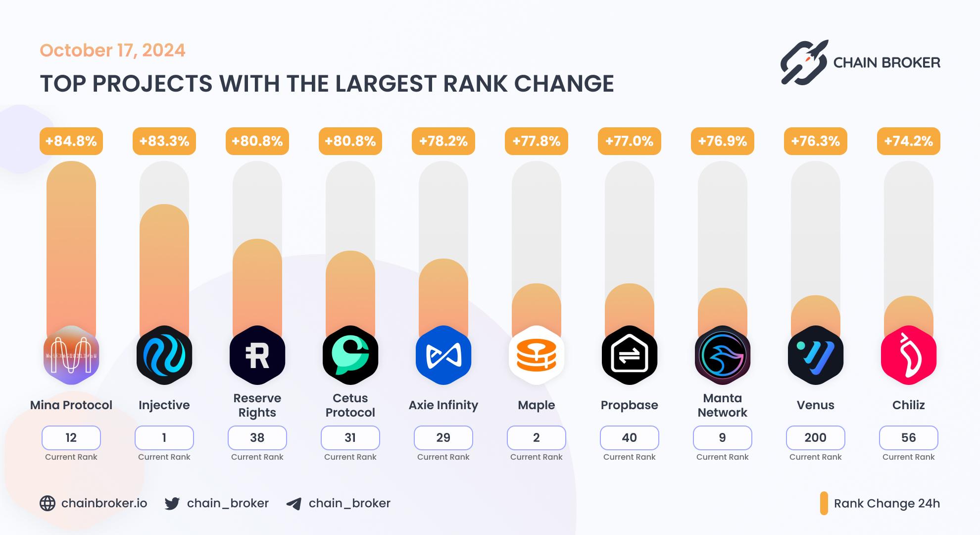 Top projects with the largest rank change Top projects with the largest rank change