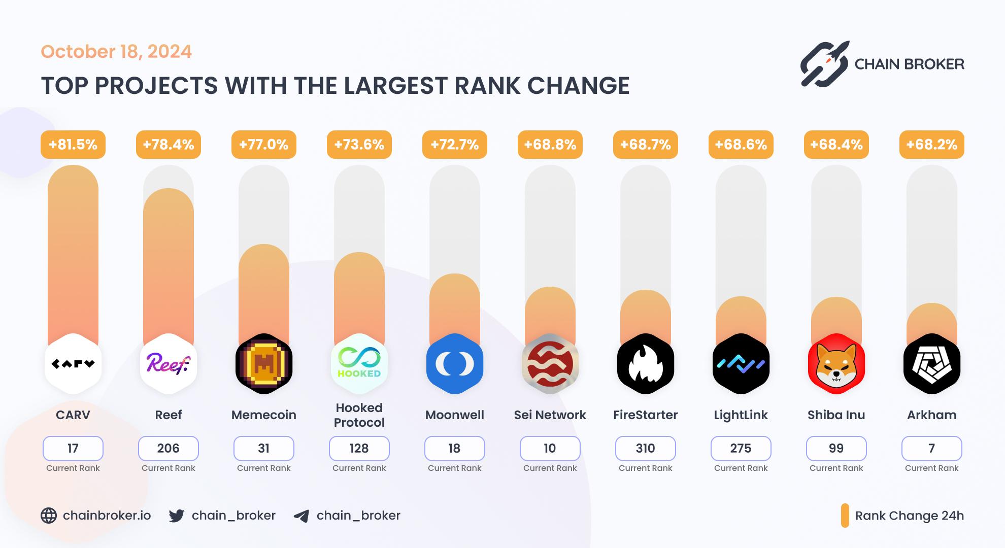 Top projects with the largest rank change Top projects with the largest rank change