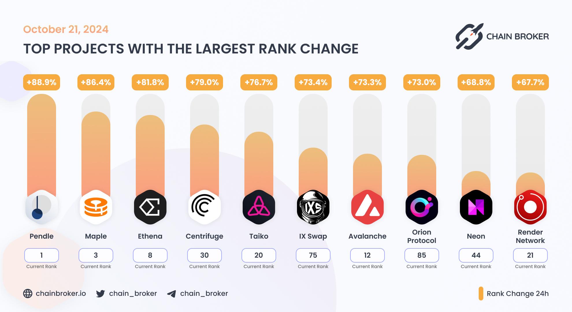 Top projects with the largest rank change Top projects with the largest rank change