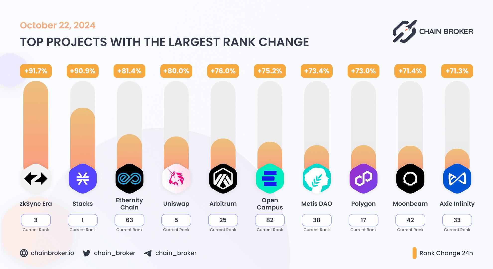 Top projects with the largest rank change Top projects with the largest rank change
