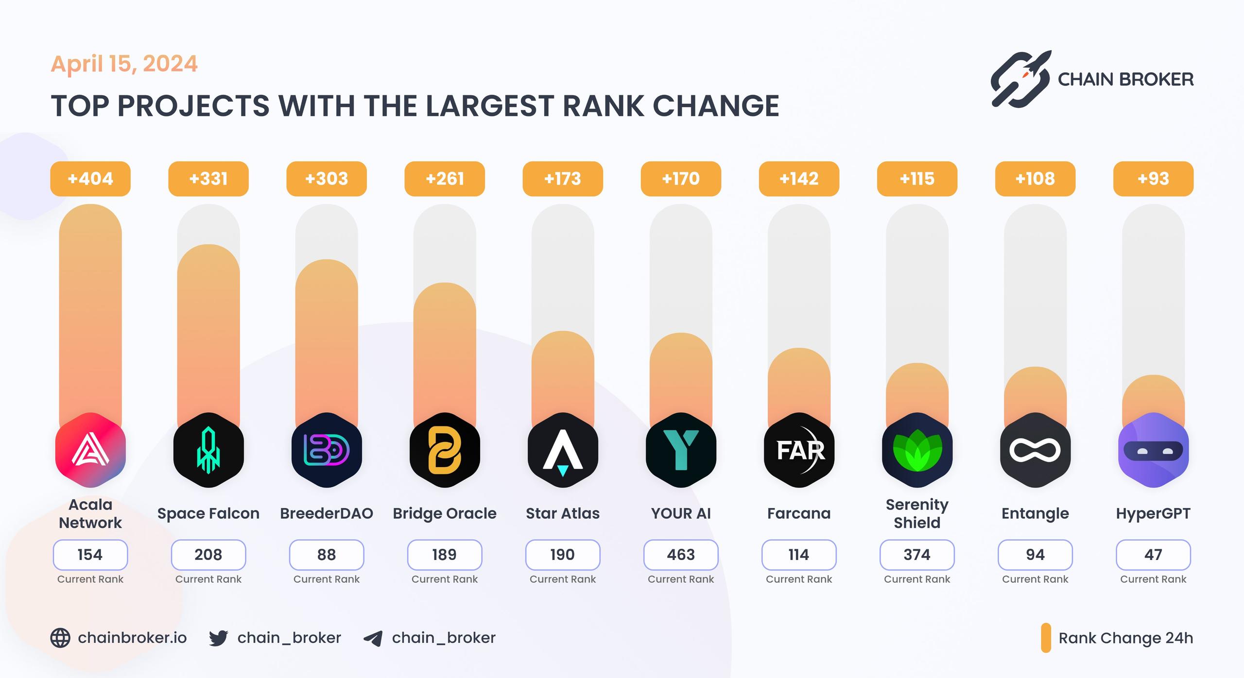 Top projects with the largest rank change Top projects with the largest rank change