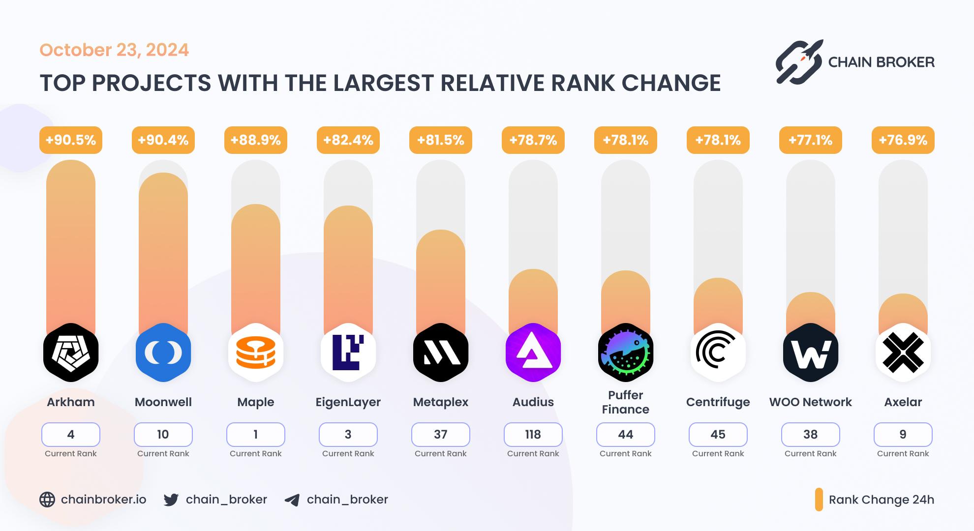 Top projects with the largest rank change Top projects with the largest rank change