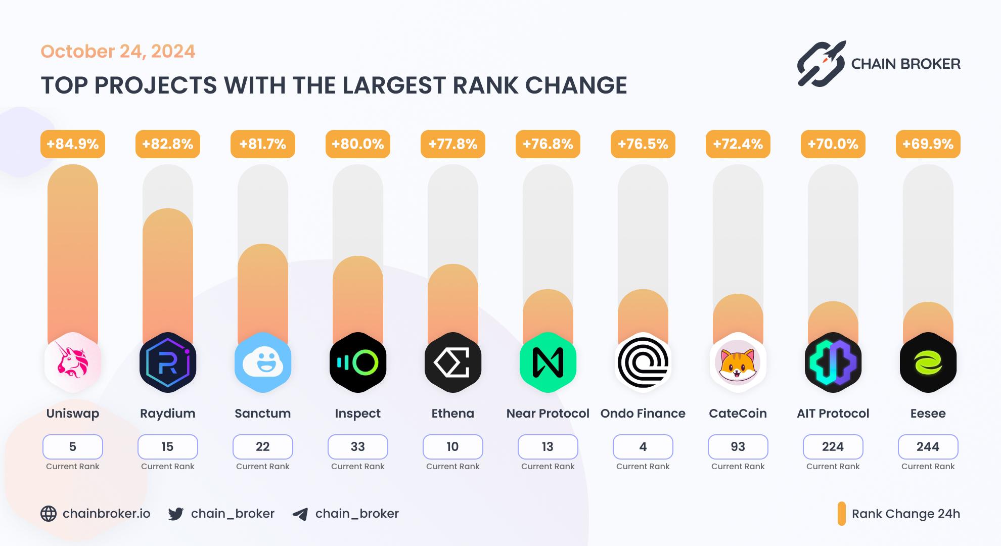 Top projects with the largest rank change Top projects with the largest rank change