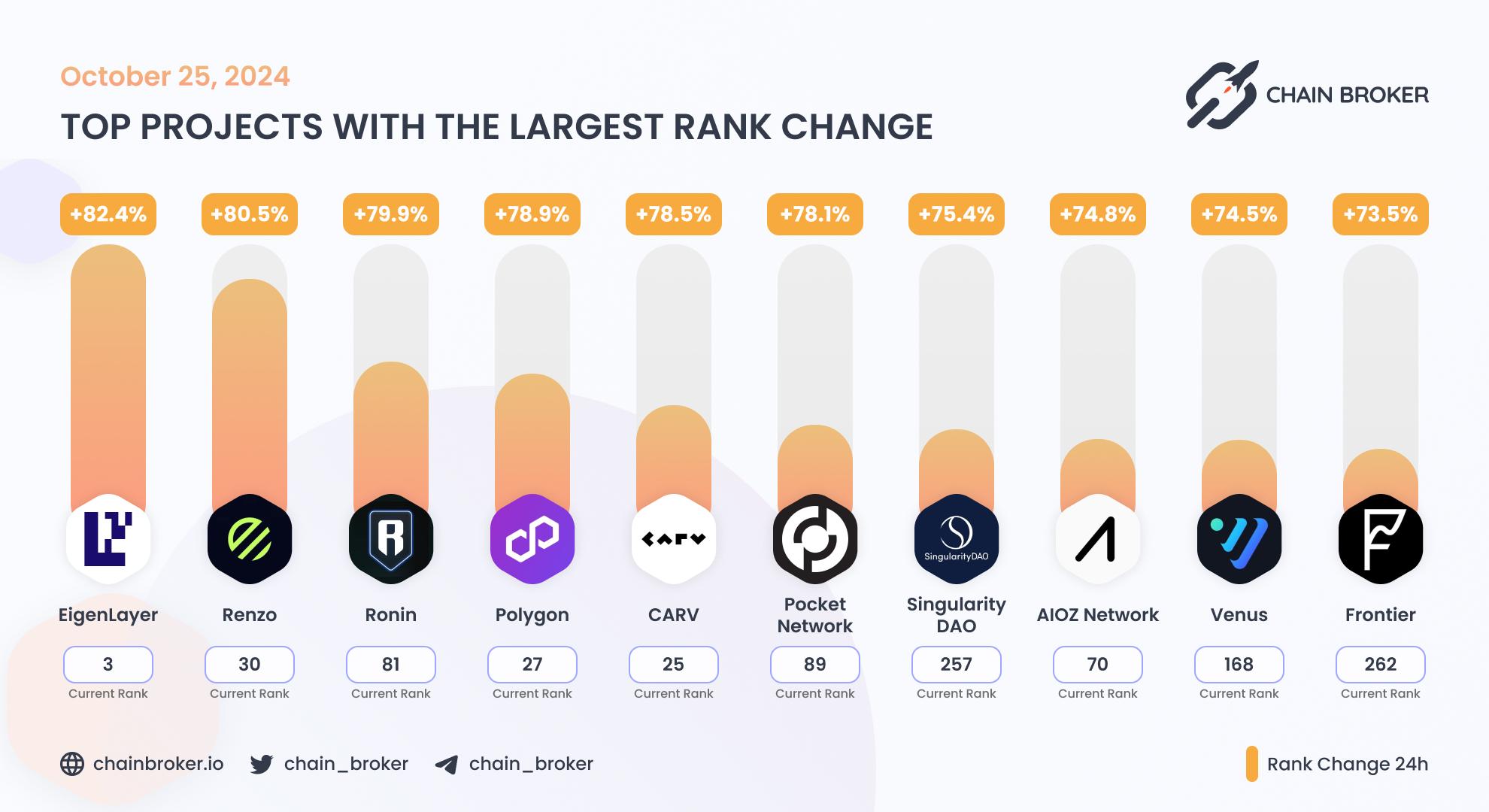 Top projects with the largest rank change Top projects with the largest rank change