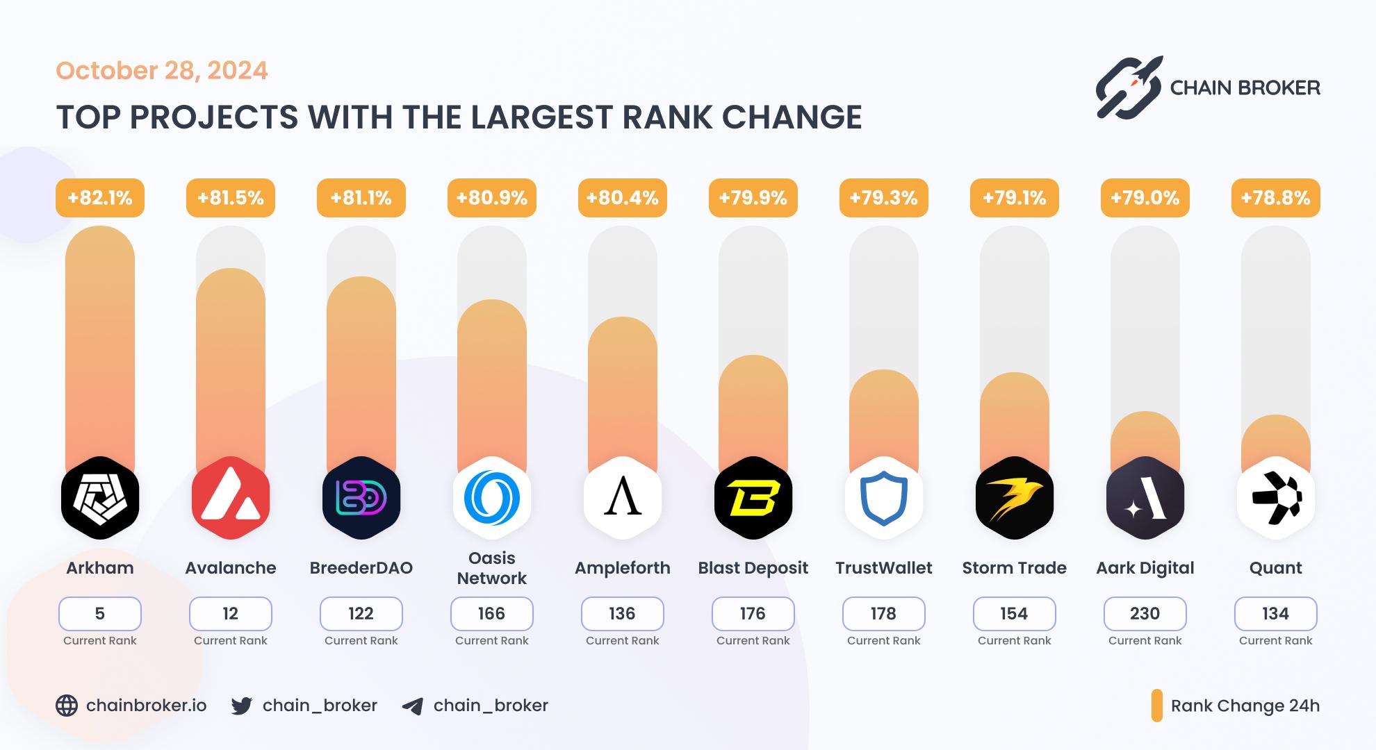 Top projects with the largest rank change Top projects with the largest rank change