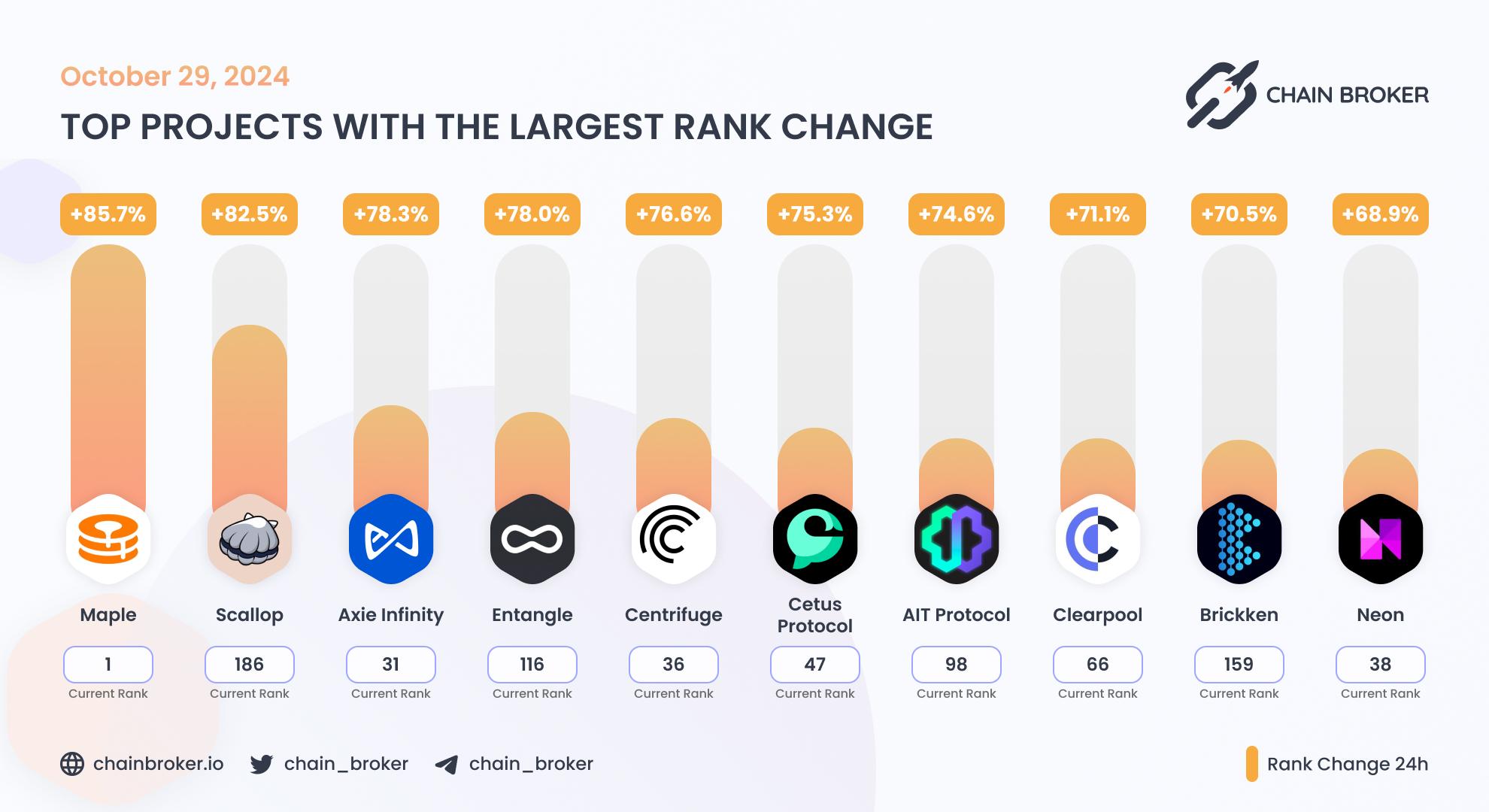 Top projects with the largest rank change Top projects with the largest rank change