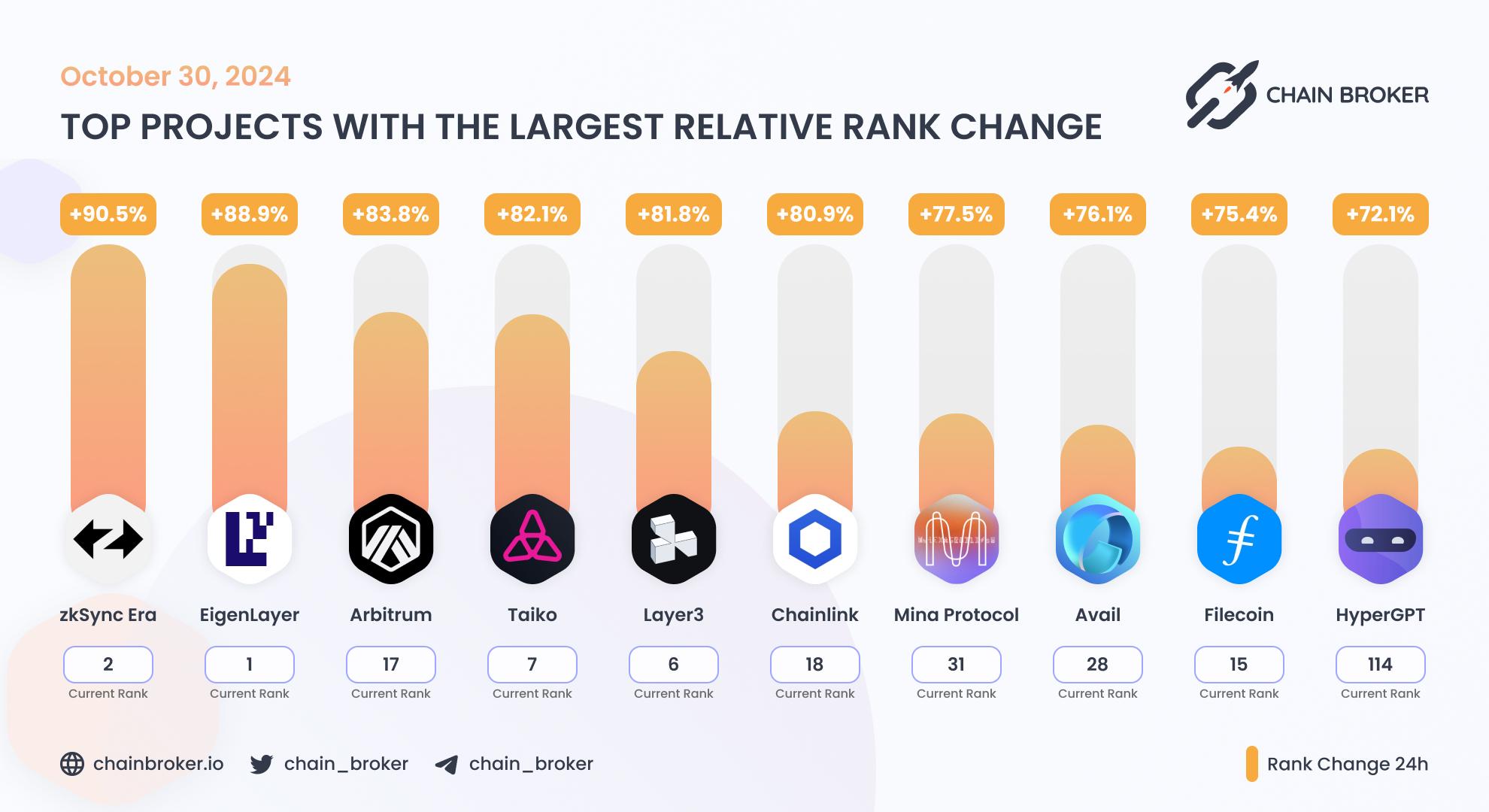 Top projects with the largest rank change Top projects with the largest rank change