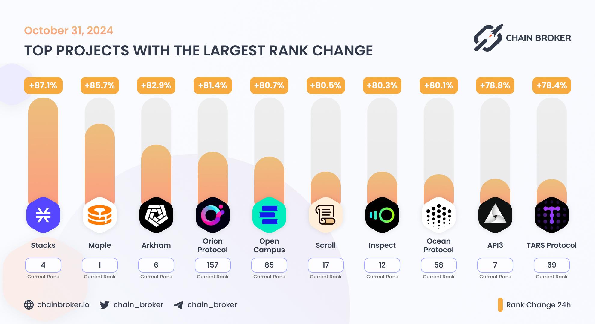 Top projects with the largest rank change Top projects with the largest rank change