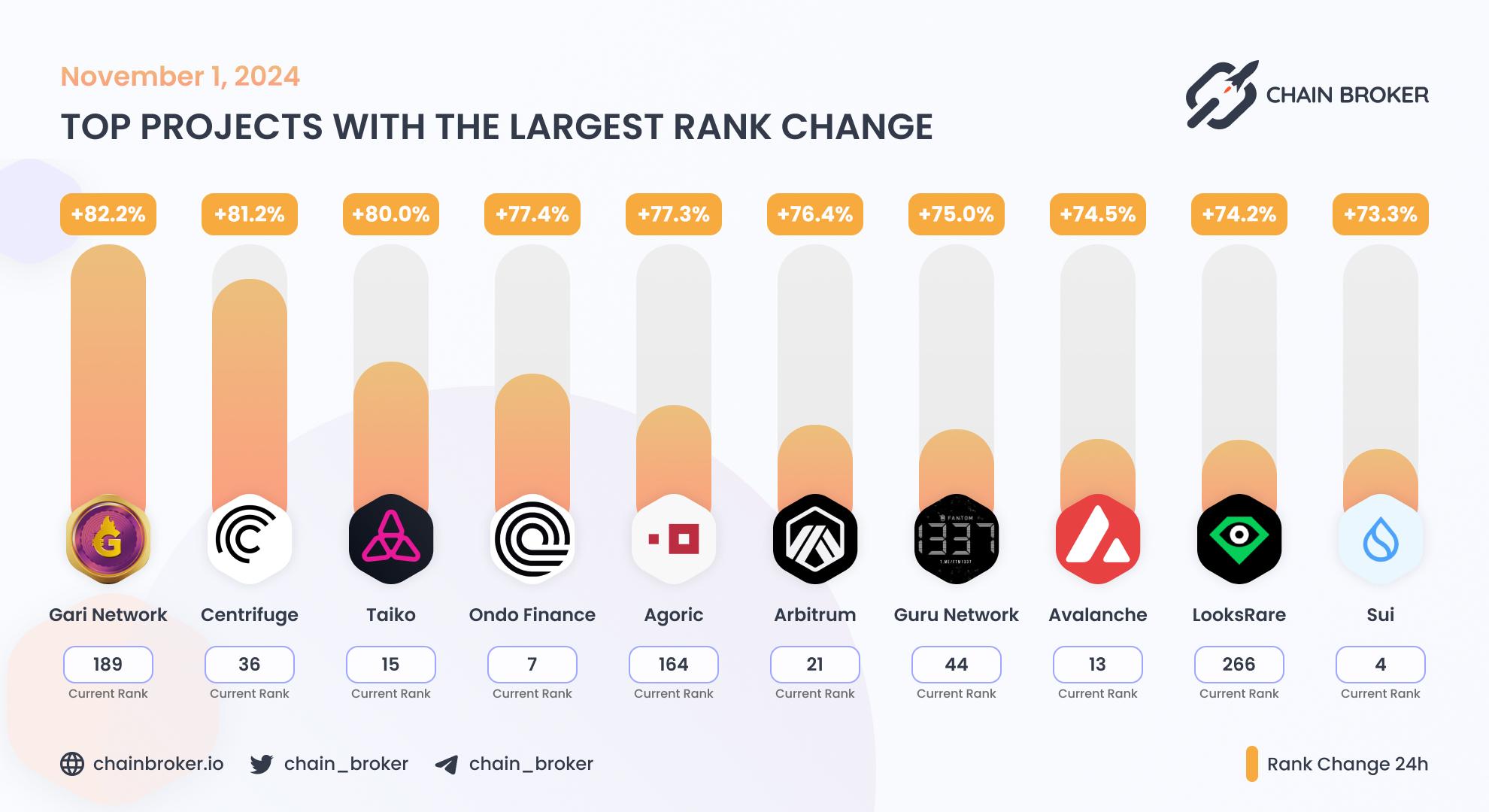Top projects with the largest rank change Top projects with the largest rank change
