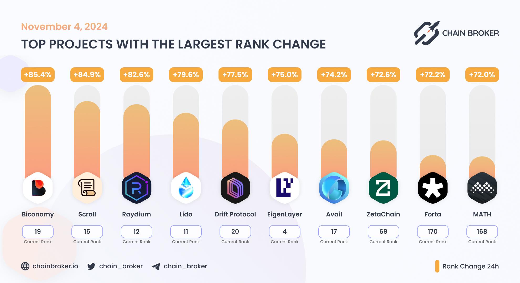 Top projects with the largest rank change Top projects with the largest rank change