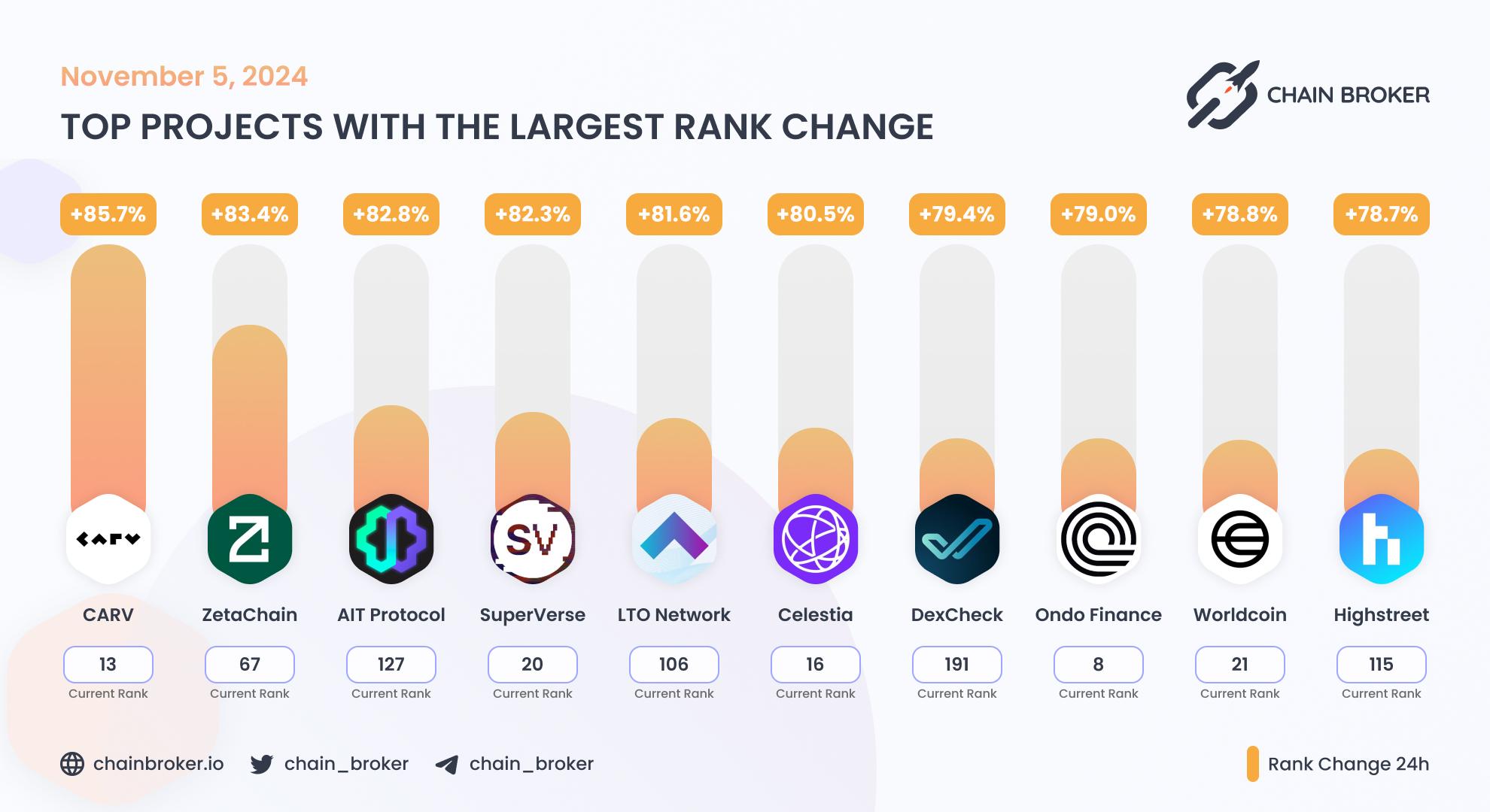 Top projects with the largest rank change Top projects with the largest rank change