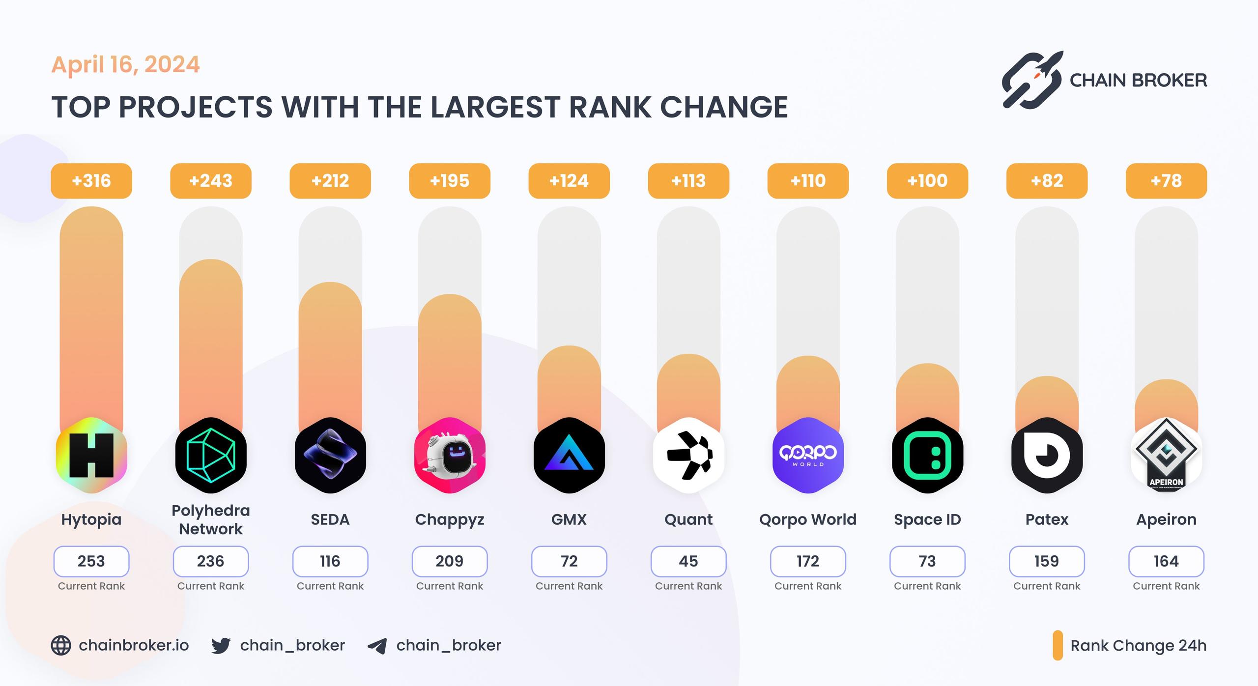 Top projects with the largest rank change Top projects with the largest rank change