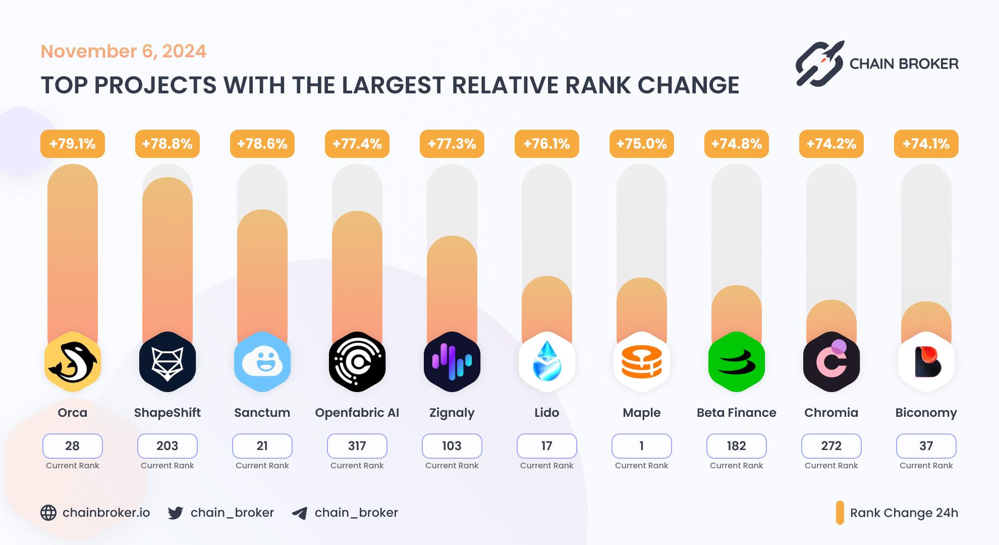 Top projects with the largest rank change Top projects with the largest rank change