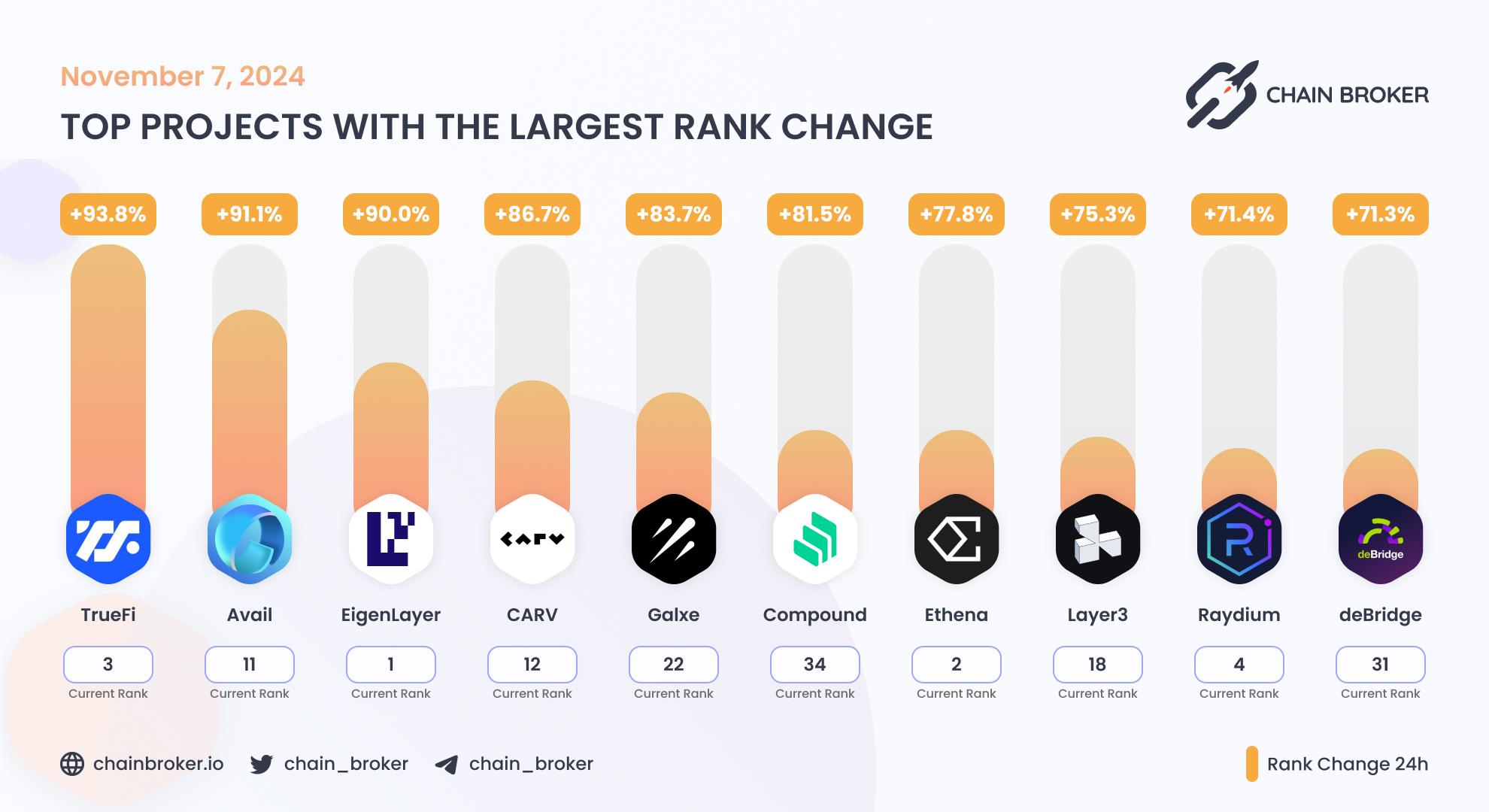Top projects with the largest rank change Top projects with the largest rank change