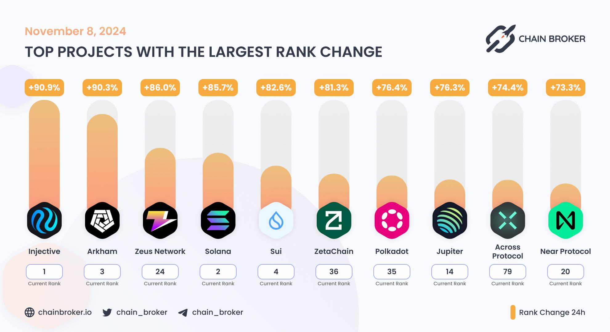 Top projects with the largest rank change Top projects with the largest rank change