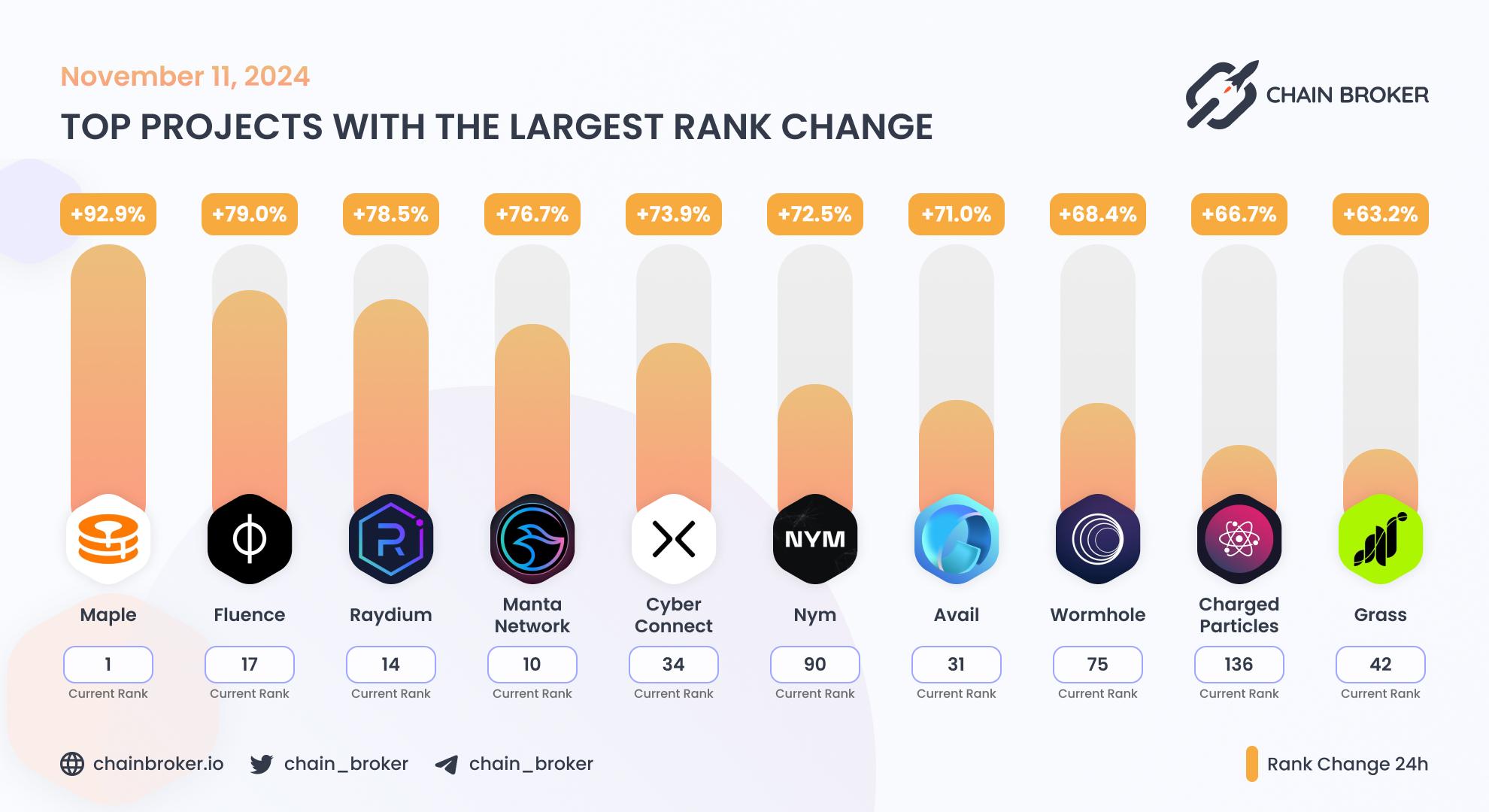 Top projects with the largest rank change Top projects with the largest rank change
