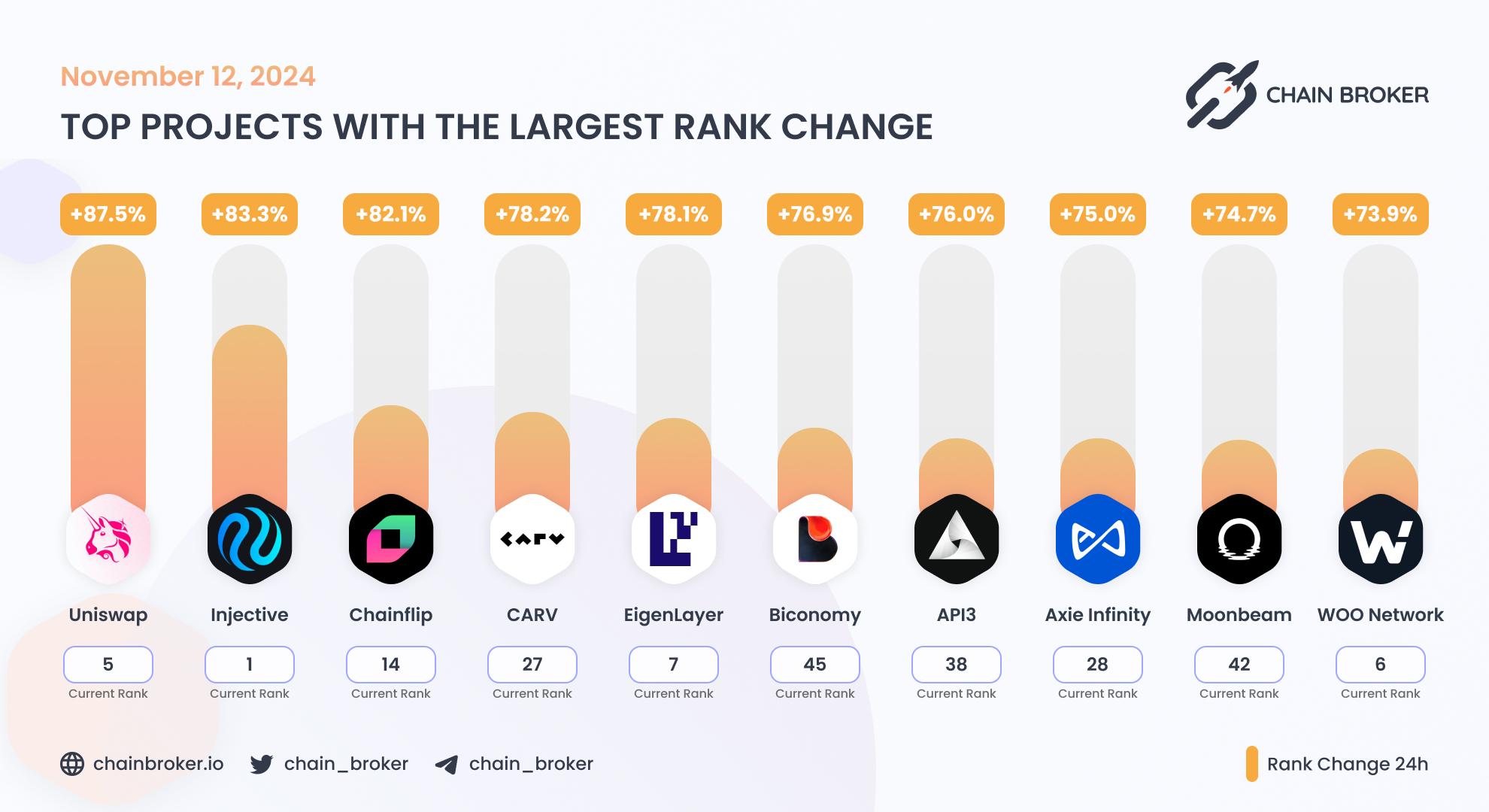 Top projects with the largest rank change Top projects with the largest rank change