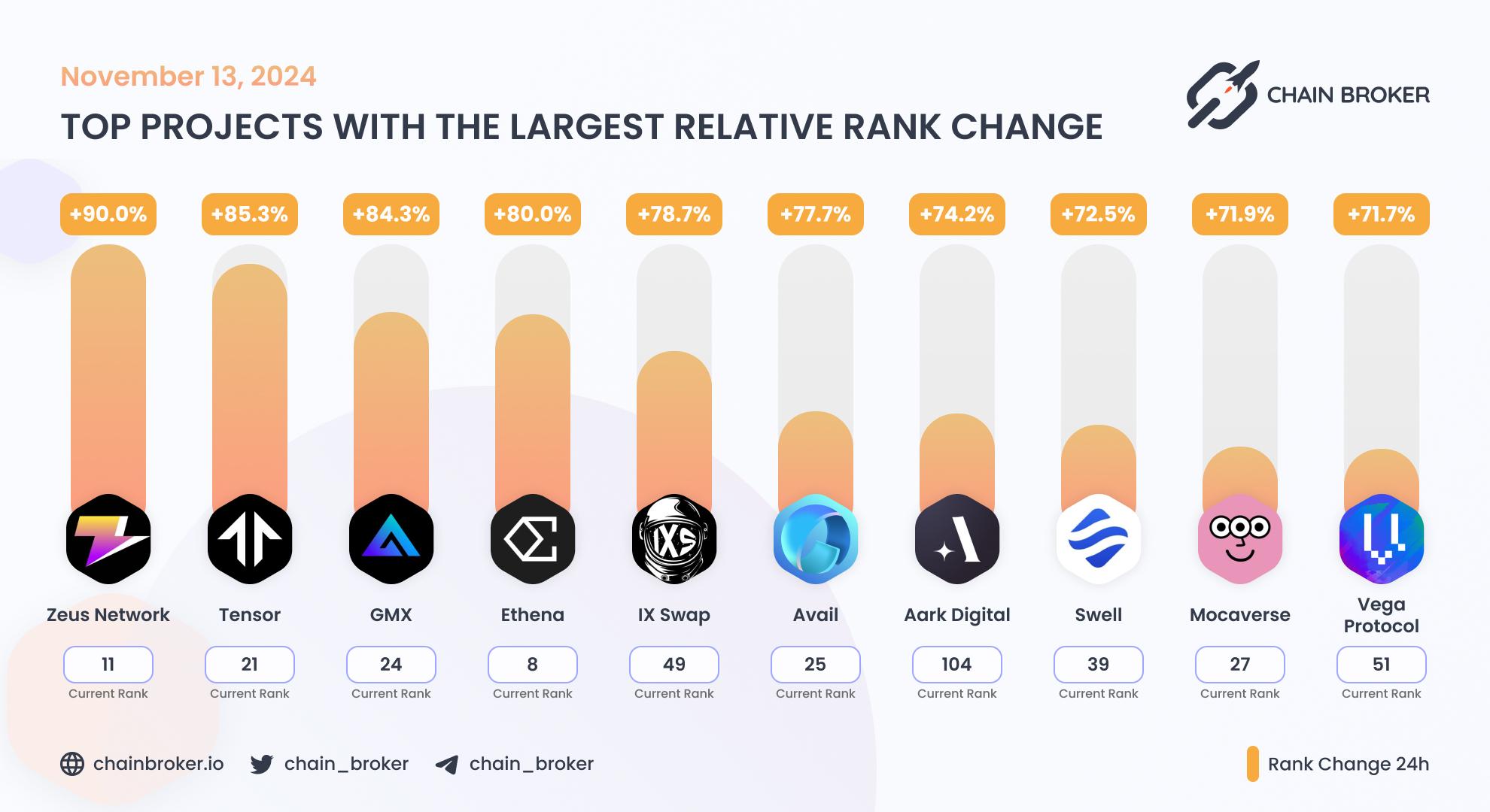 Top projects with the largest rank change Top projects with the largest rank change