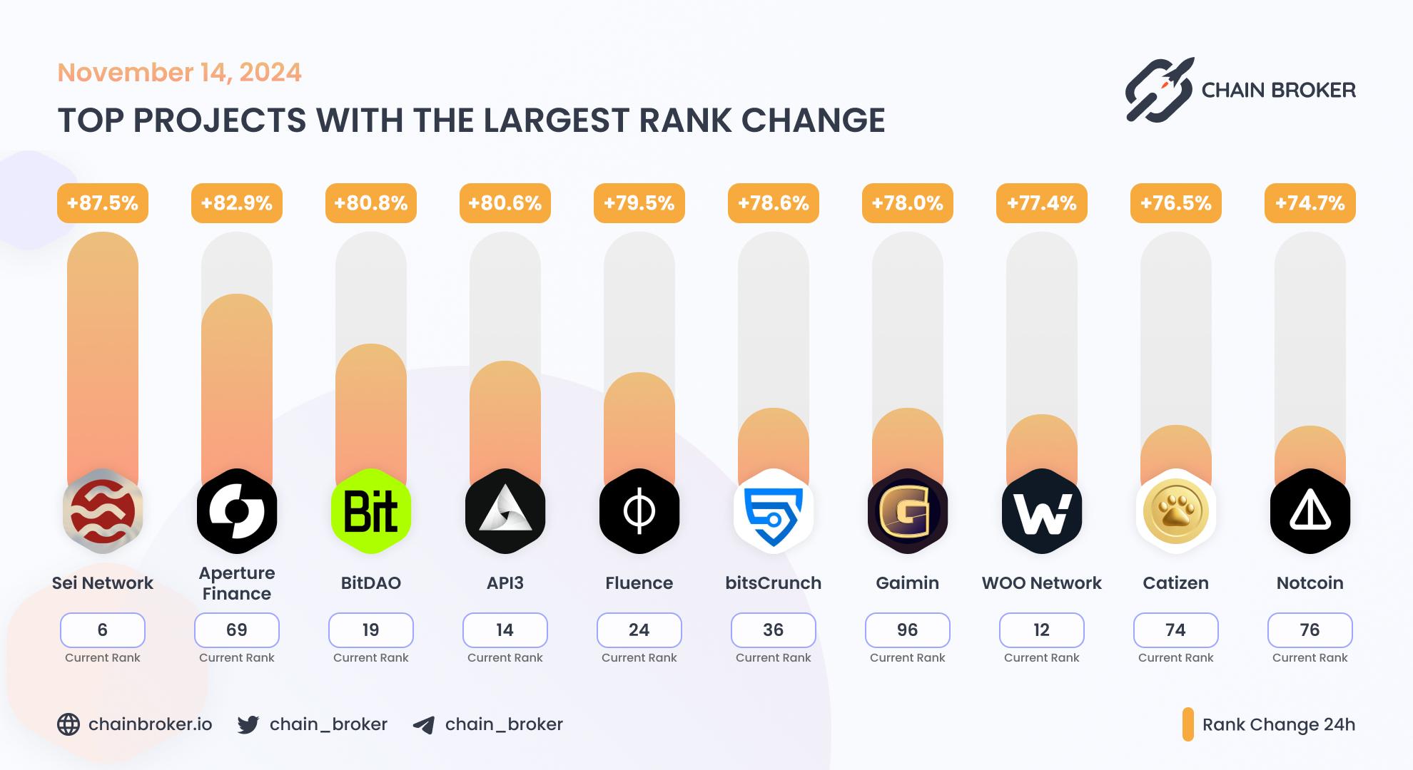 Top projects with the largest rank change Top projects with the largest rank change