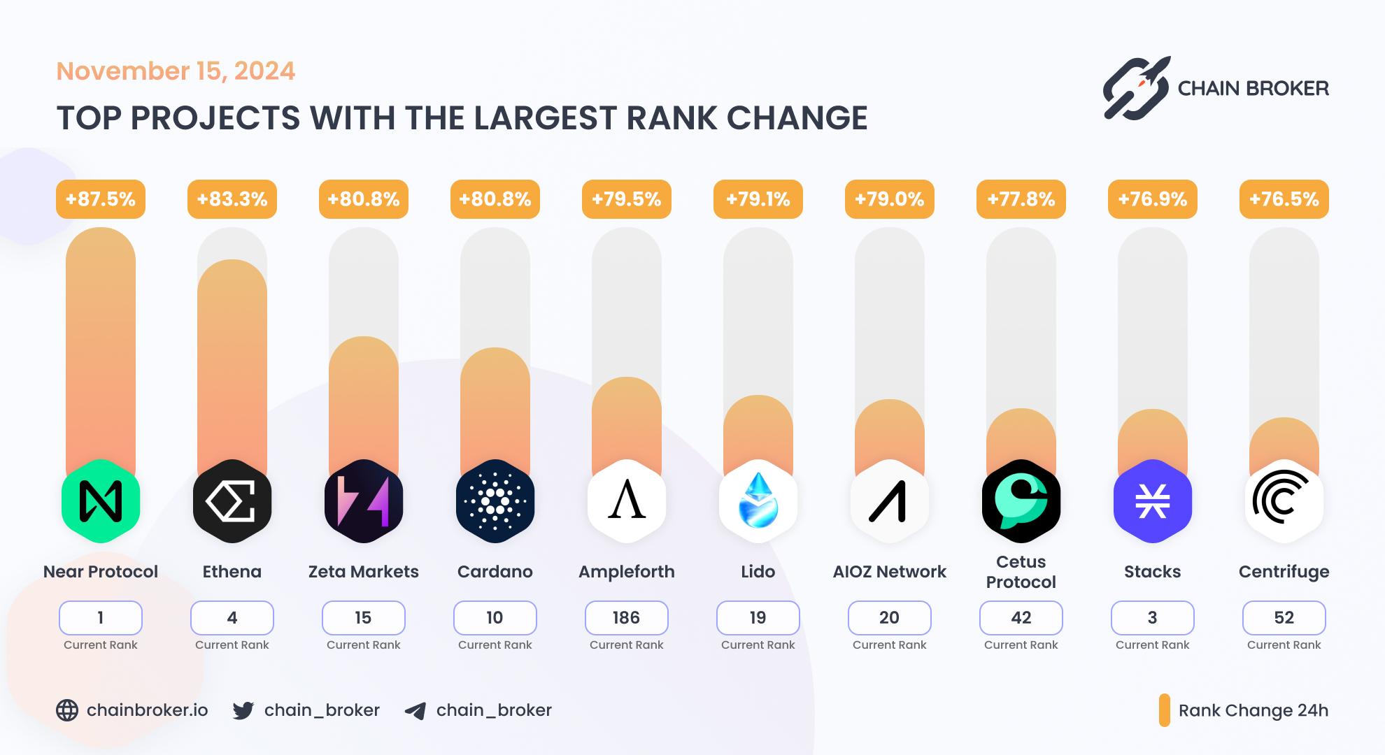 Top projects with the largest rank change Top projects with the largest rank change