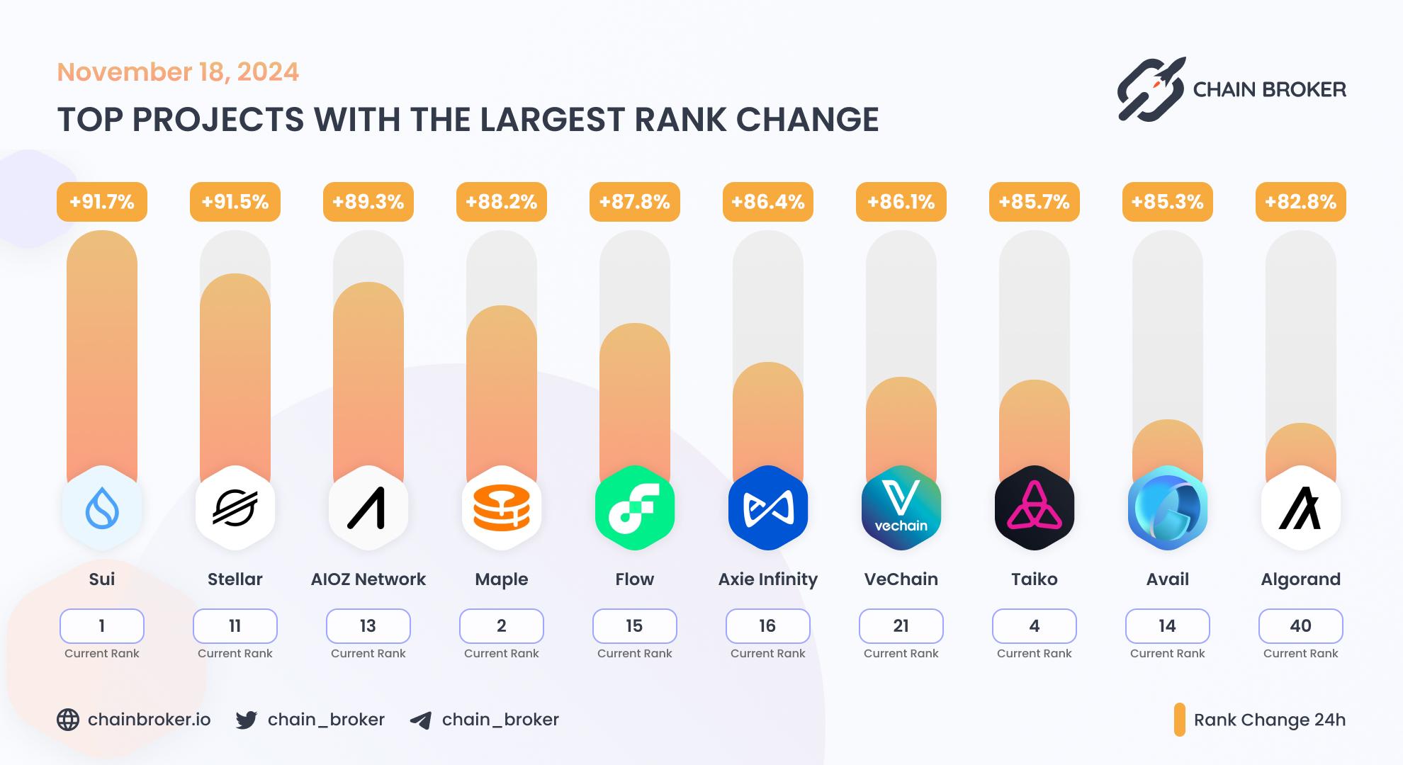 Top projects with the largest rank change Top projects with the largest rank change