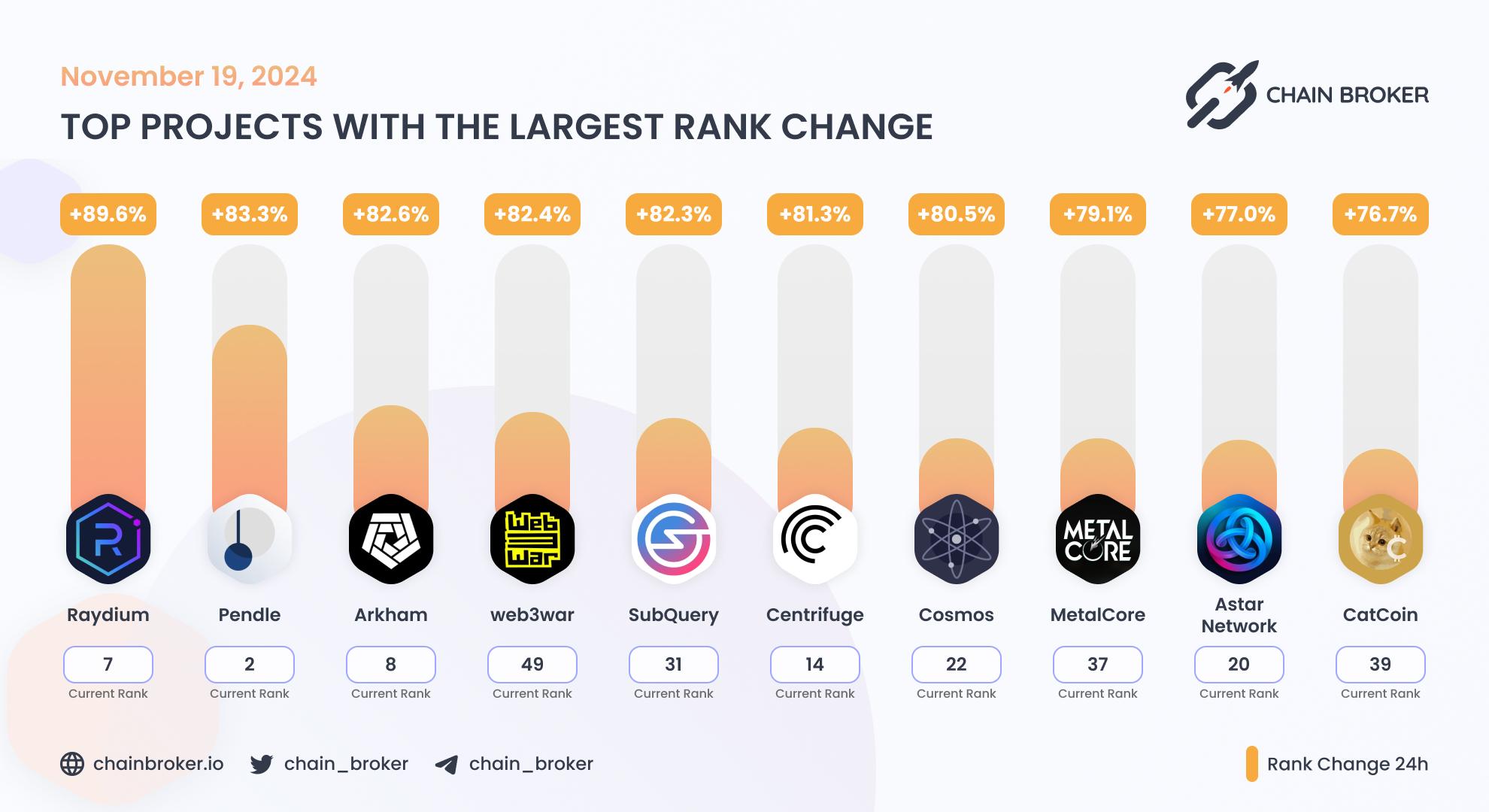 Top projects with the largest rank change Top projects with the largest rank change