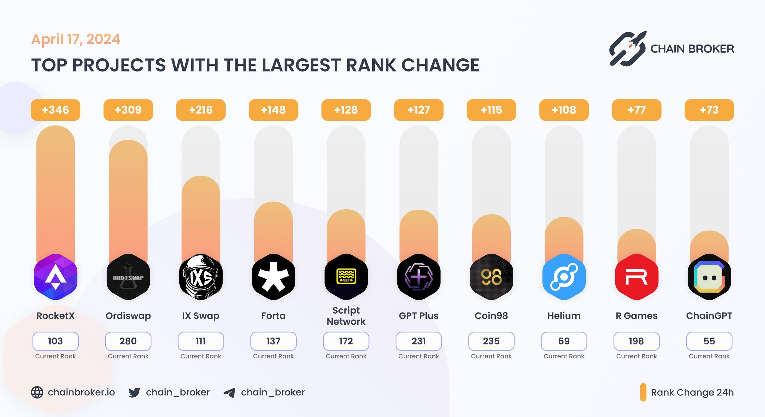 Top projects with the largest rank change Top projects with the largest rank change