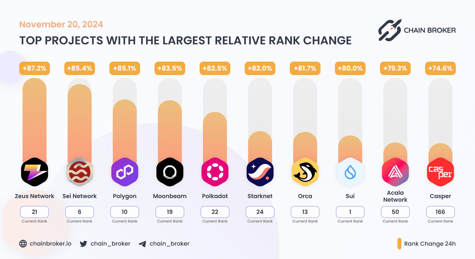 Top projects with the largest rank change Top projects with the largest rank change