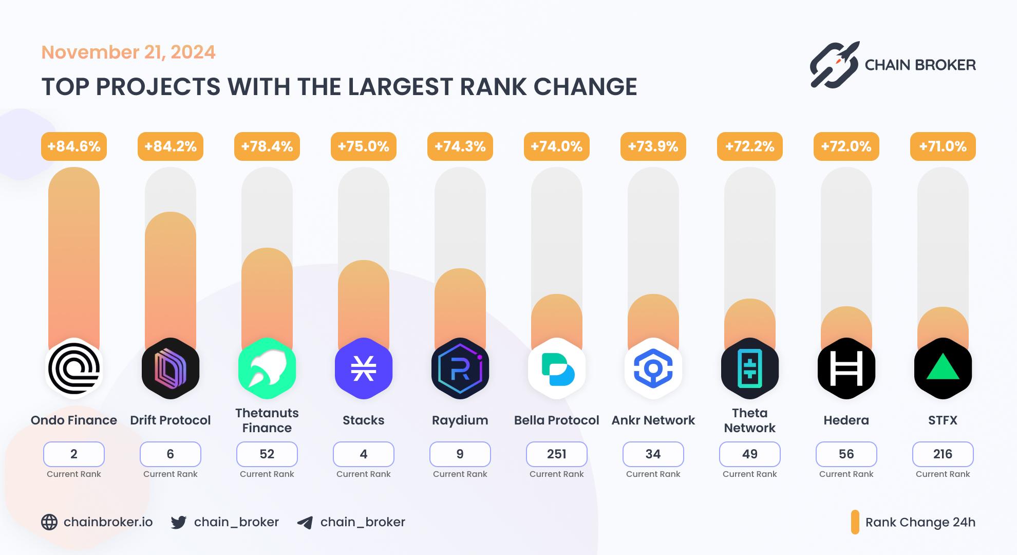 Top projects with the largest rank change Top projects with the largest rank change