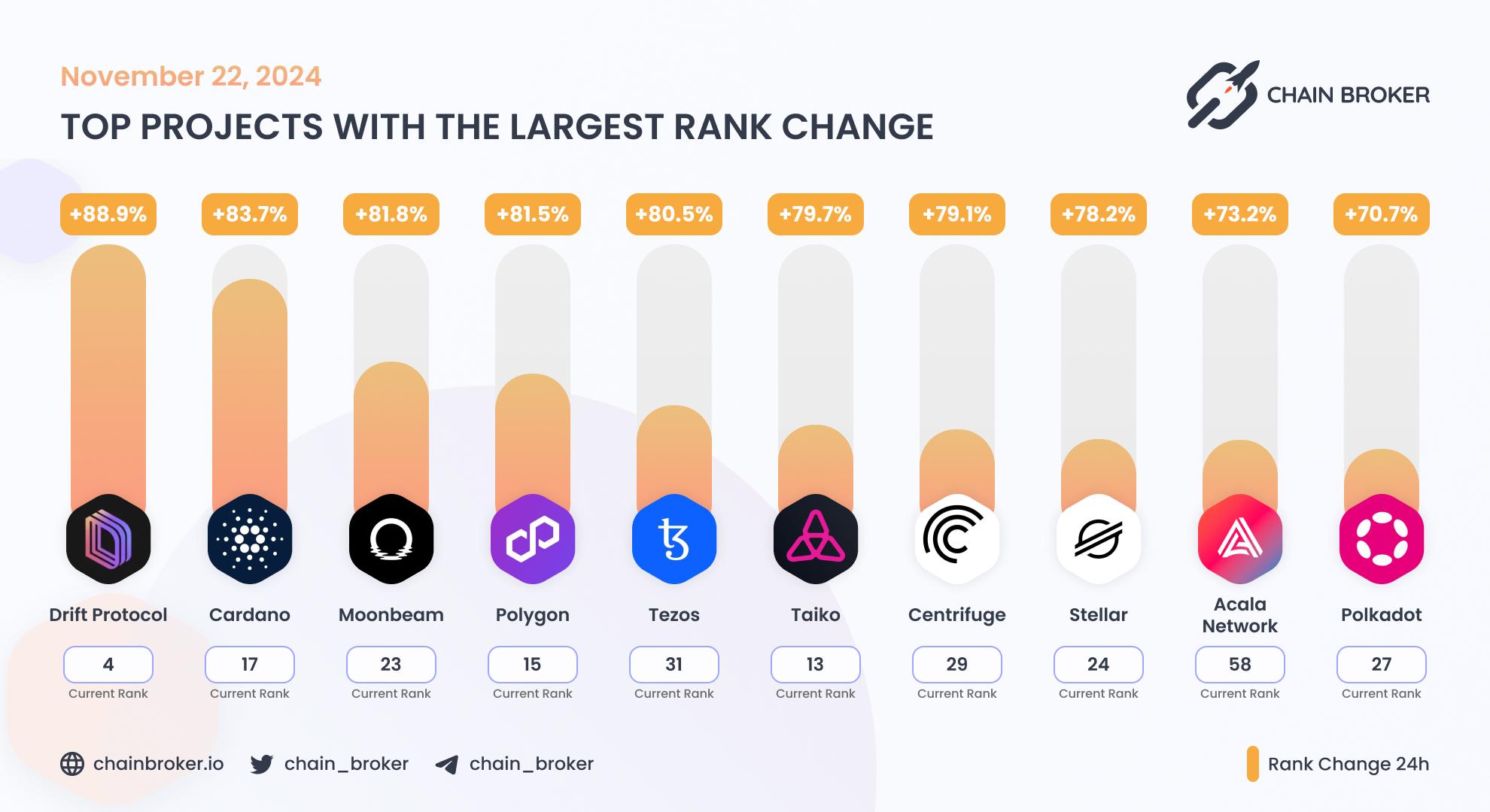 Top projects with the largest rank change Top projects with the largest rank change