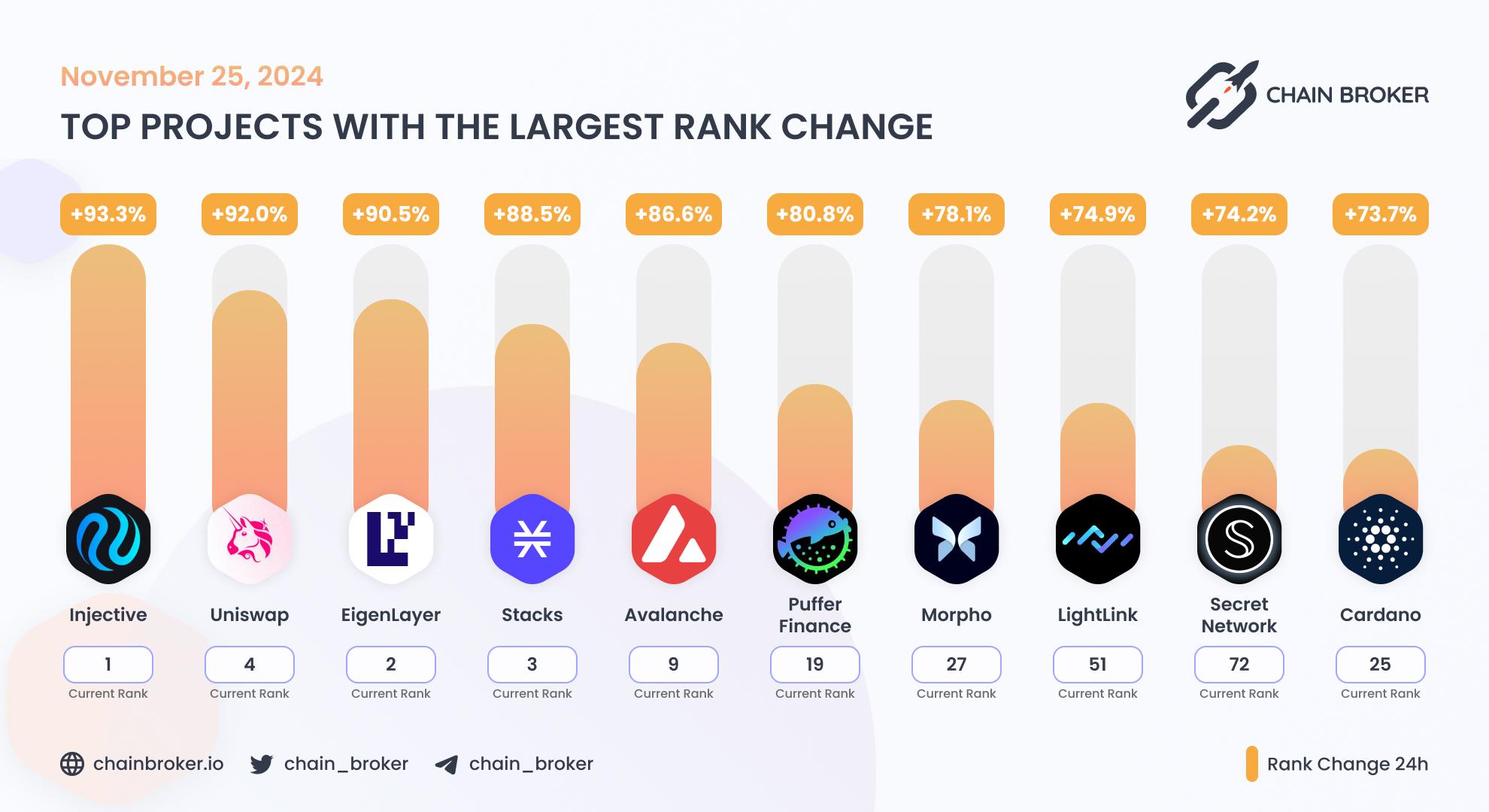 Top projects with the largest rank change Top projects with the largest rank change