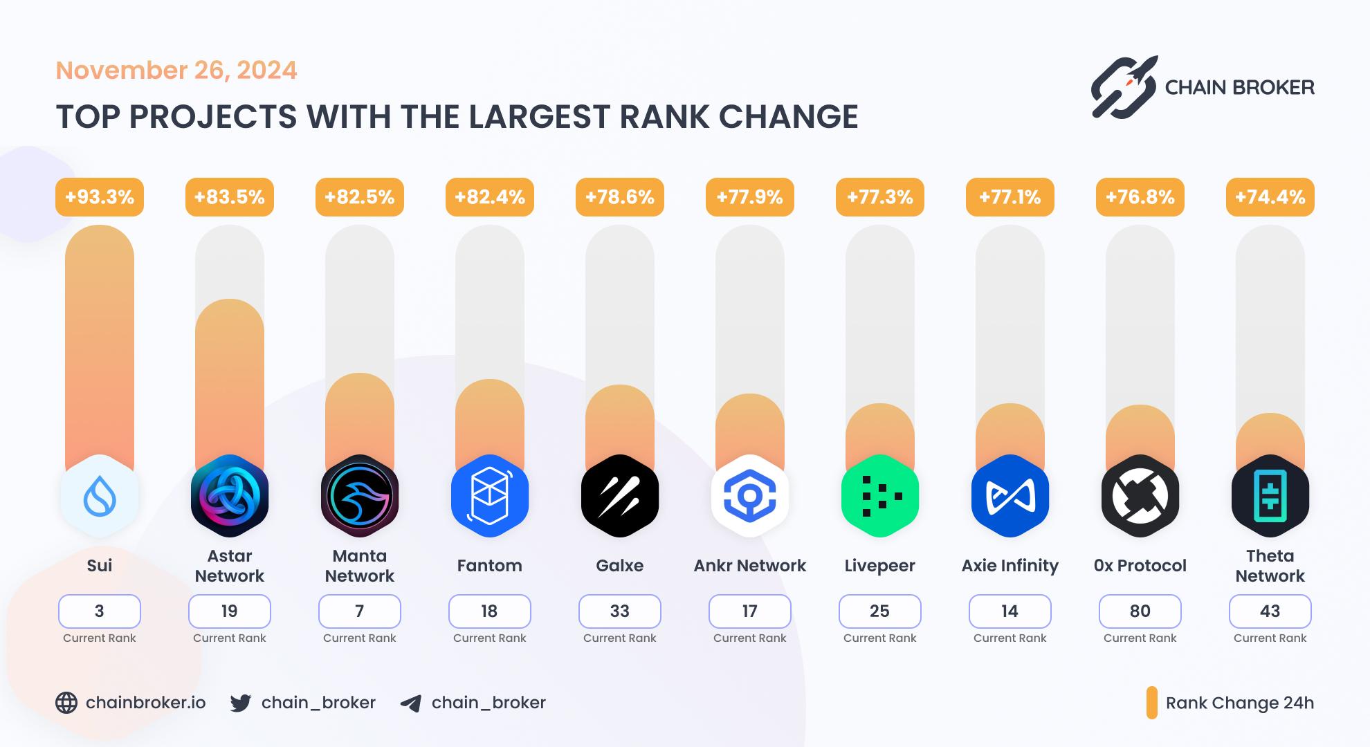 Top projects with the largest rank change Top projects with the largest rank change