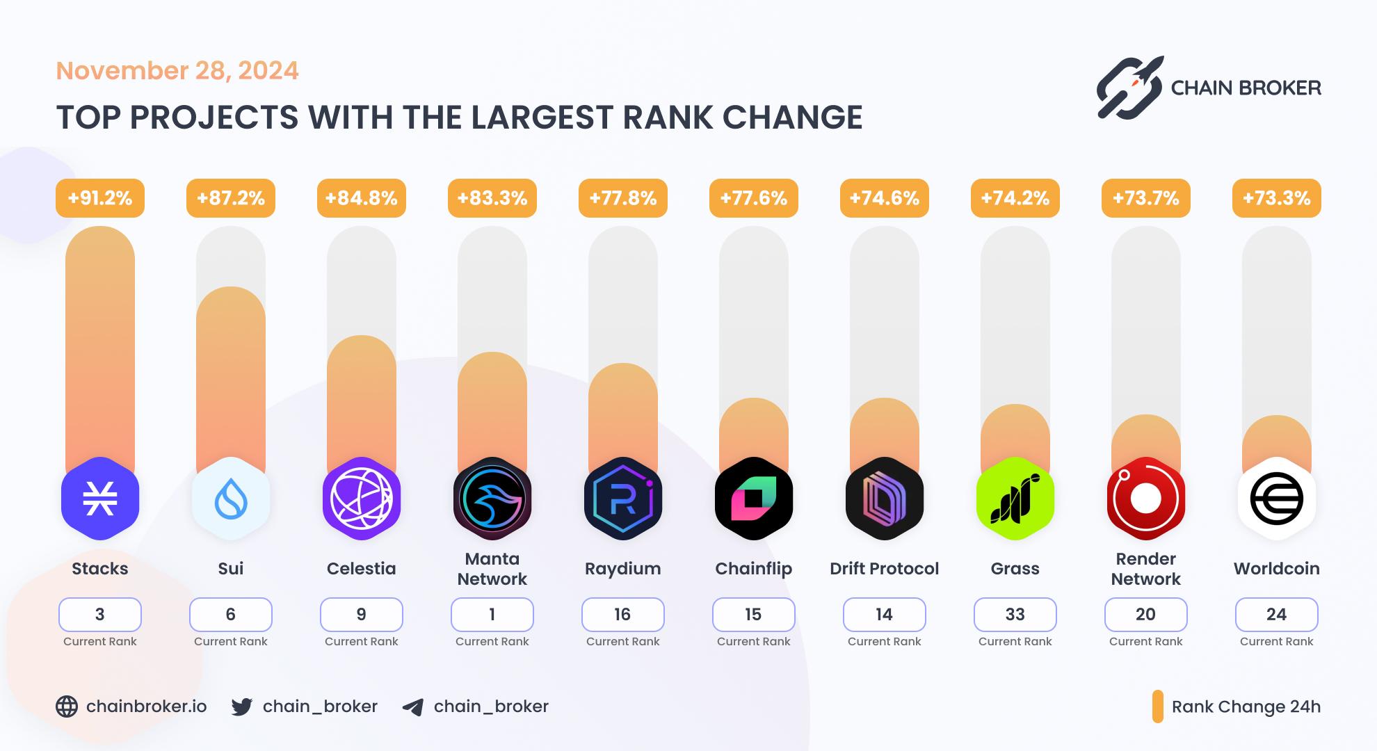 Top projects with the largest rank change Top projects with the largest rank change