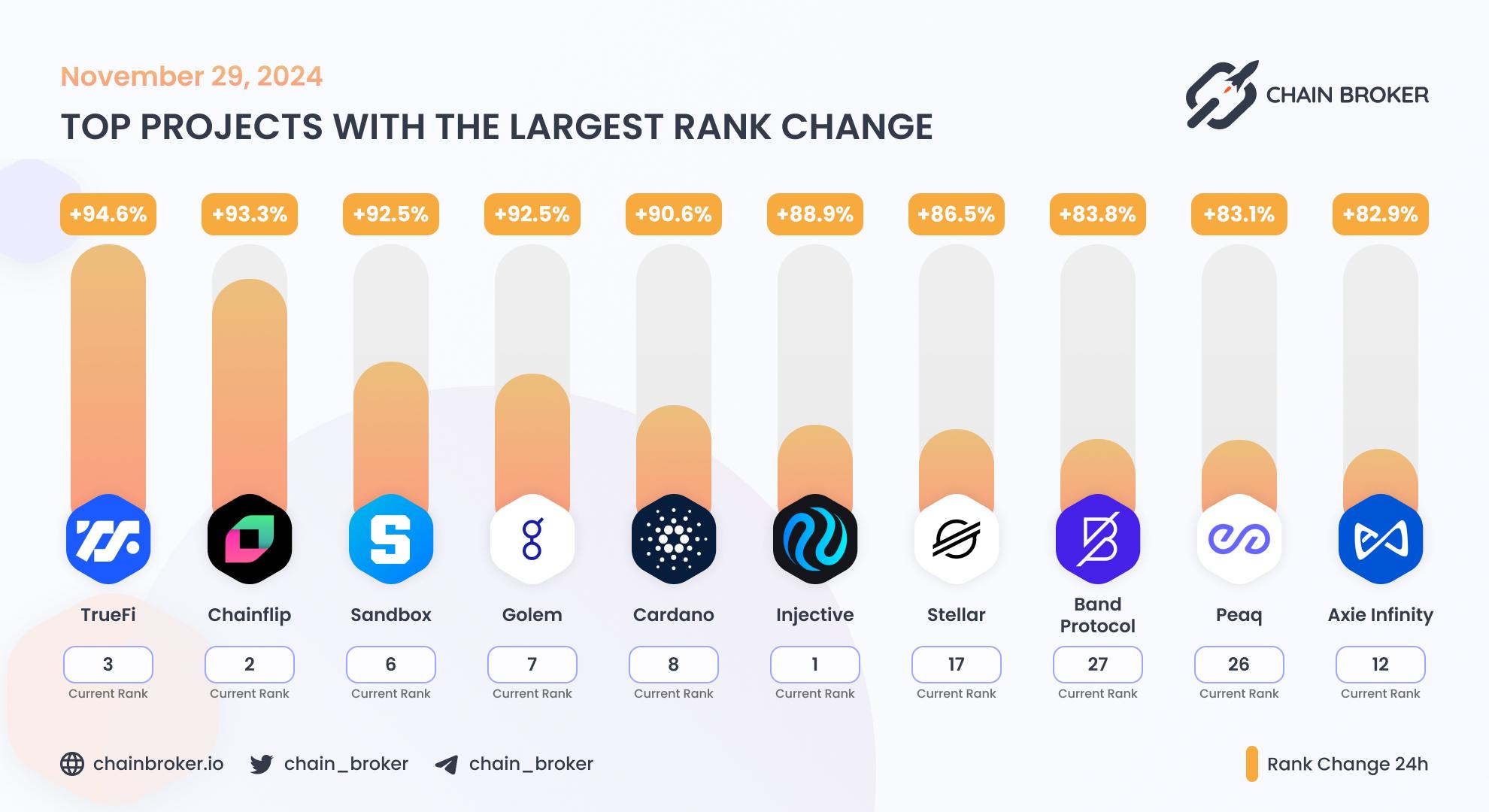 Top projects with the largest rank change Top projects with the largest rank change