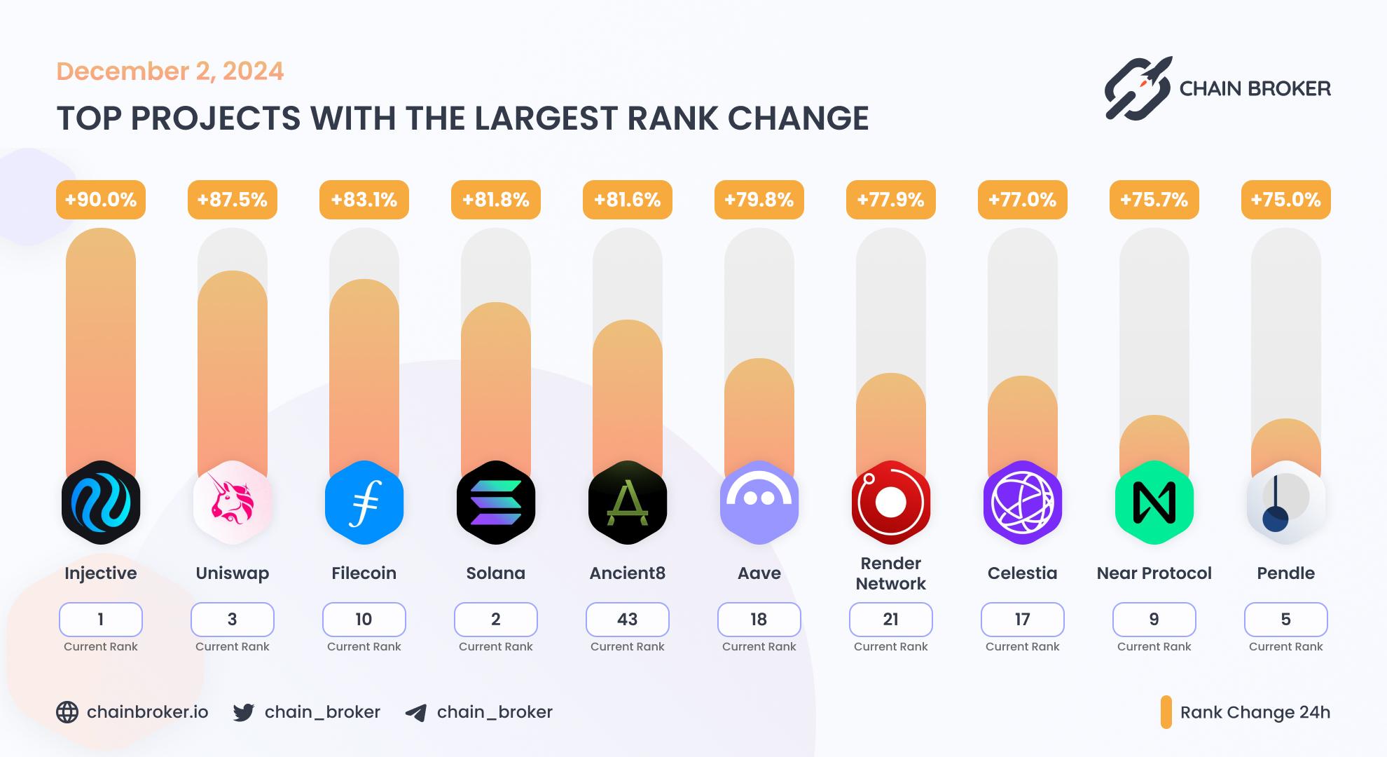 Top projects with the largest rank change Top projects with the largest rank change