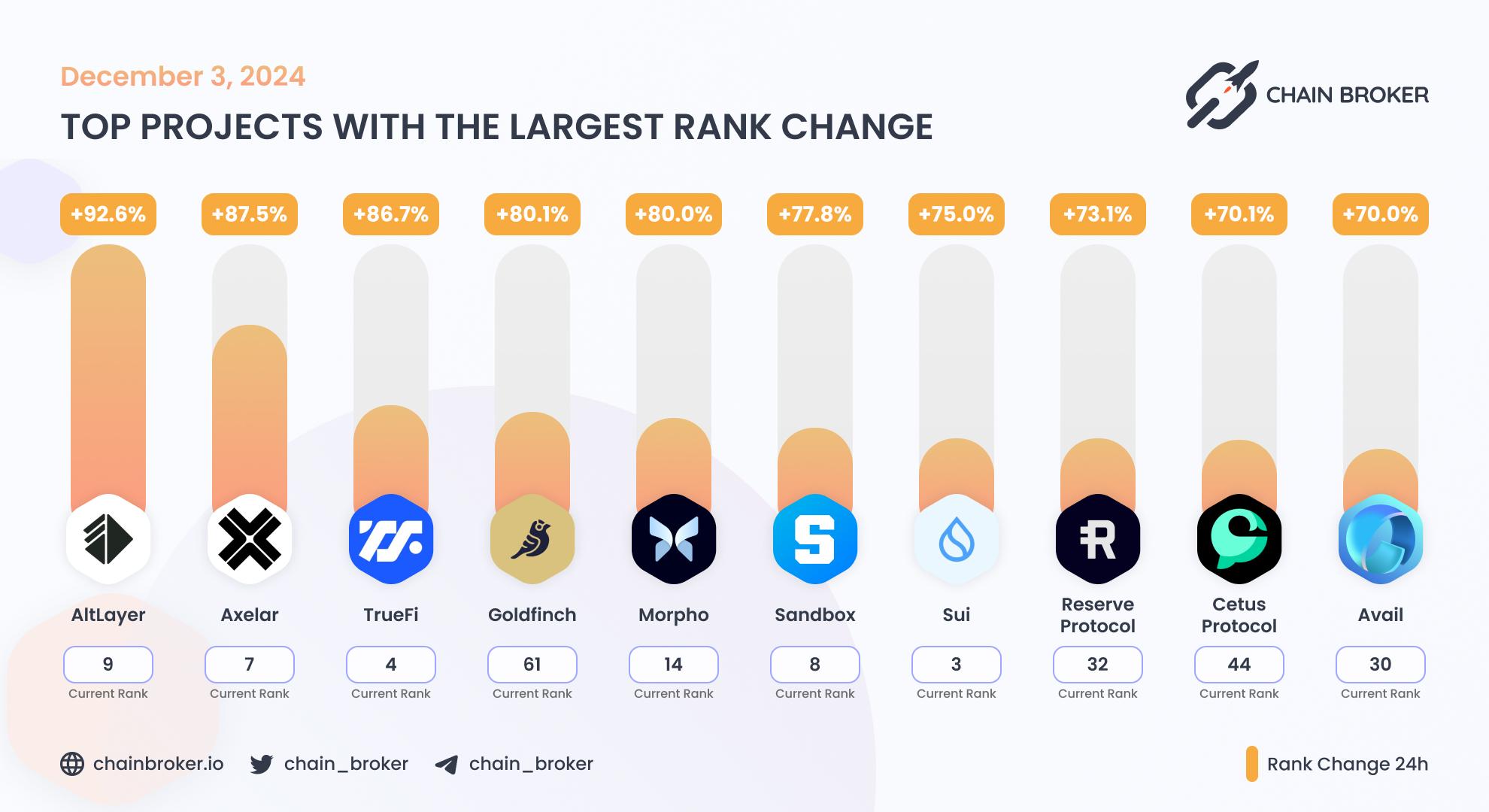 Top projects with the largest rank change Top projects with the largest rank change