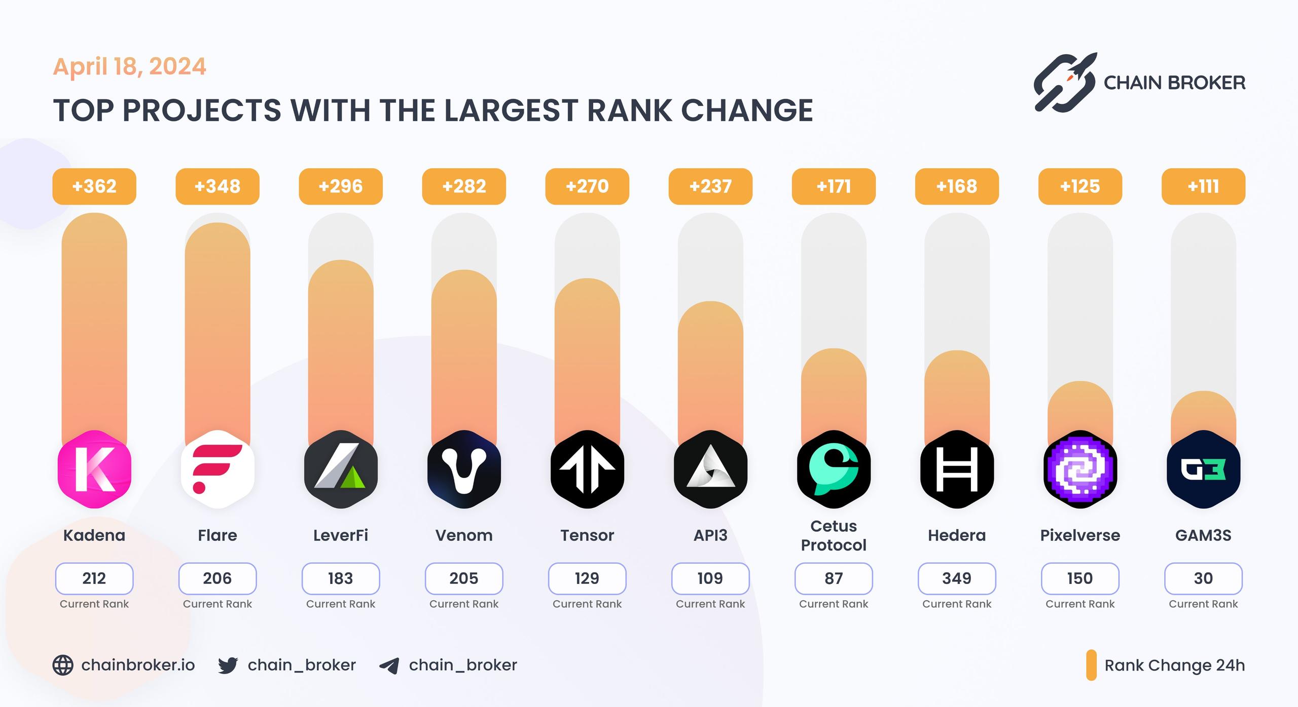 Top projects with the largest rank change Top projects with the largest rank change