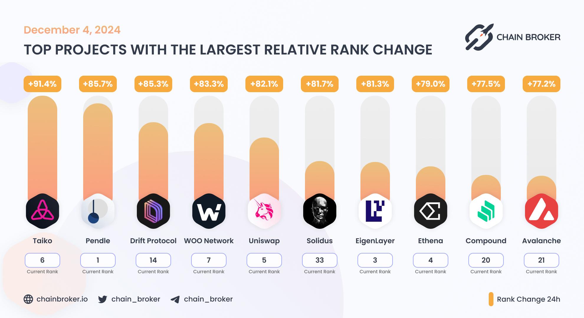 Top projects with the largest rank change Top projects with the largest rank change