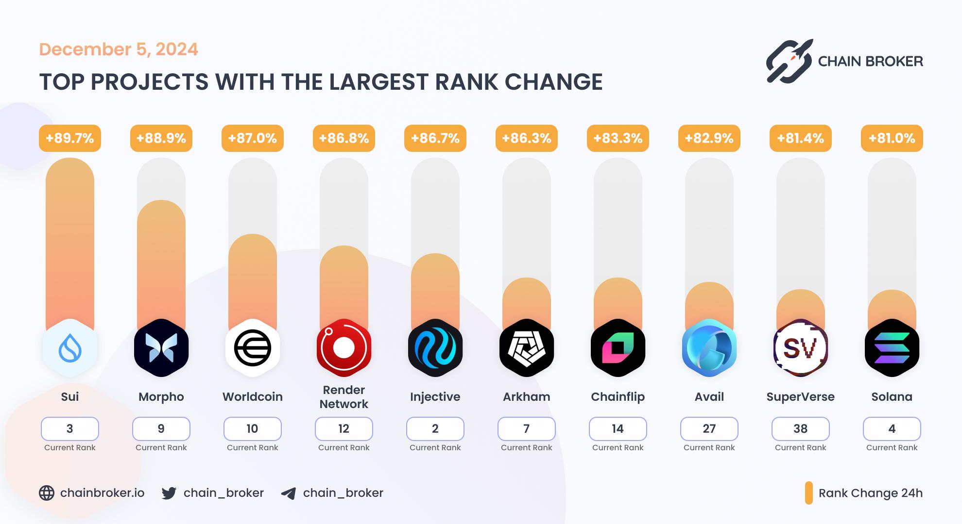 Top projects with the largest rank change Top projects with the largest rank change
