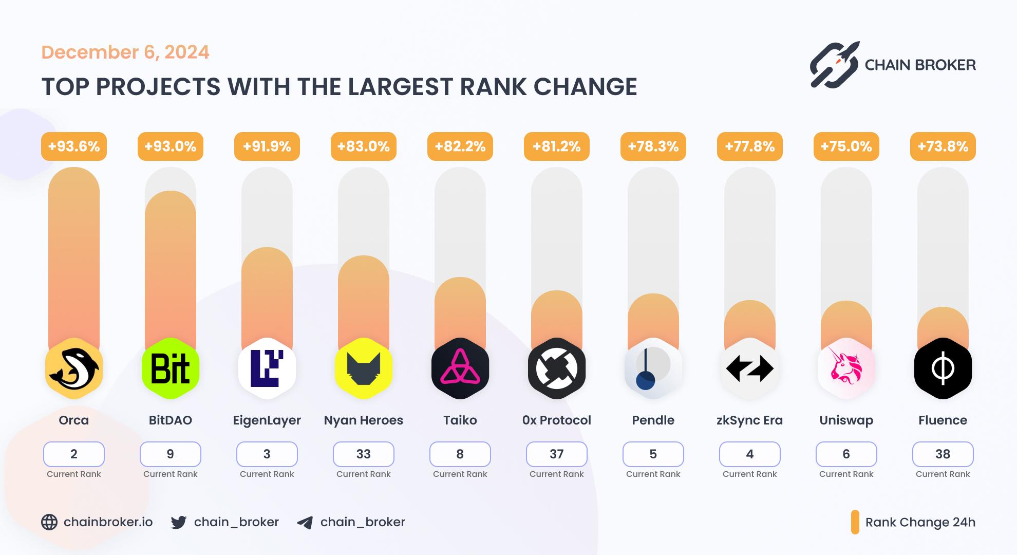 Top projects with the largest rank change Top projects with the largest rank change