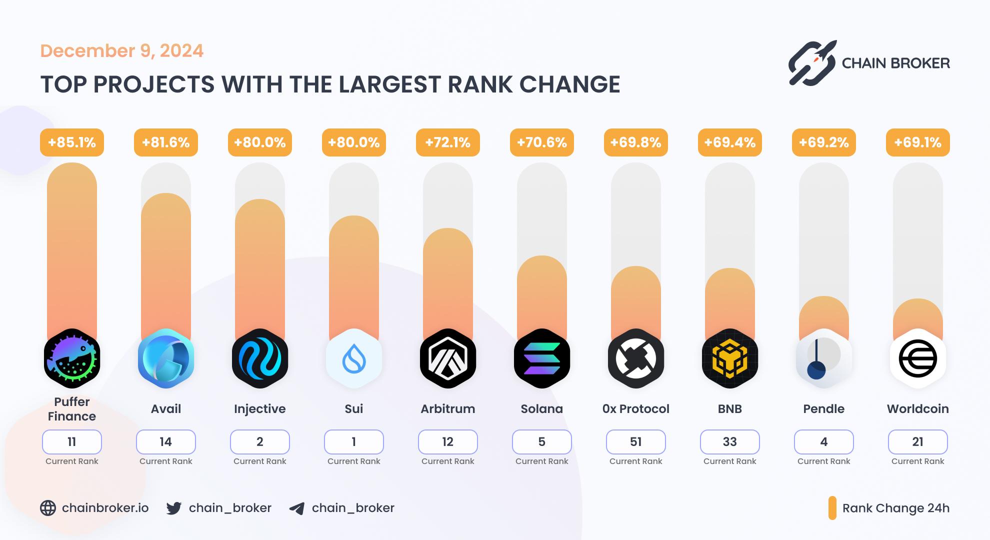 Top projects with the largest rank change Top projects with the largest rank change